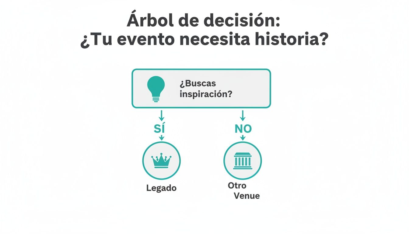 Diagrama de árbol de decisión: ¿Buscas inspiración para tu evento? Sí, Legado; No, Otro Venue.