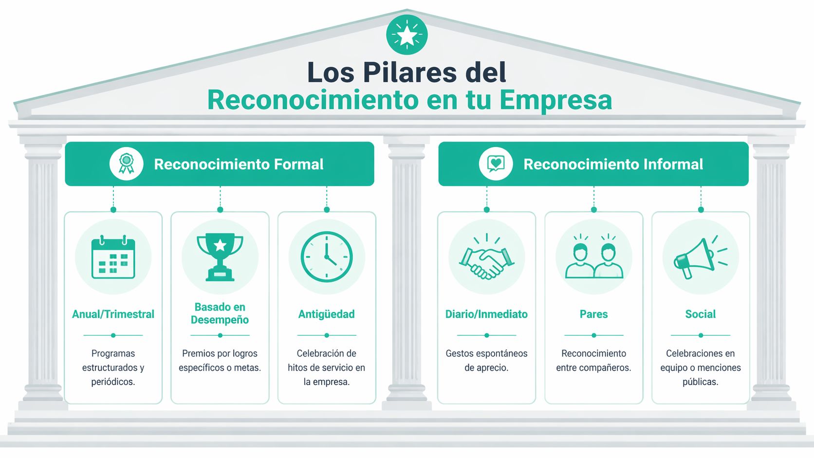 Infografía sobre los pilares del reconocimiento laboral, dividida entre reconocimiento formal e informal en la empresa.