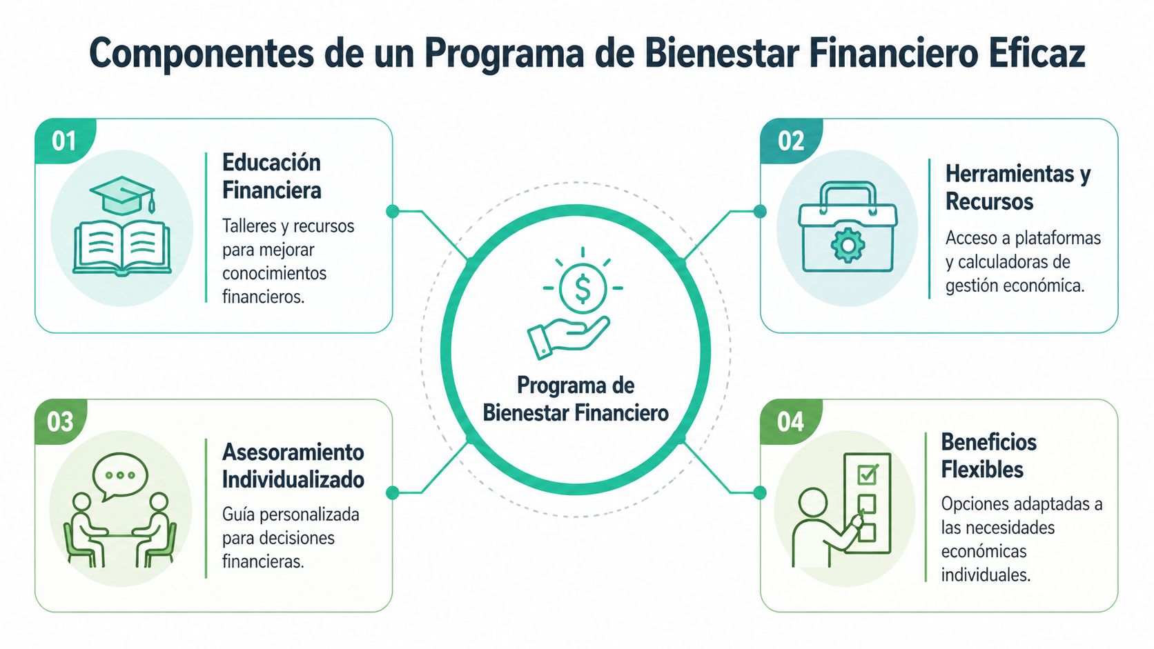 Diagrama que muestra los cuatro componentes esenciales de un programa eficaz de bienestar financiero para los empleados.