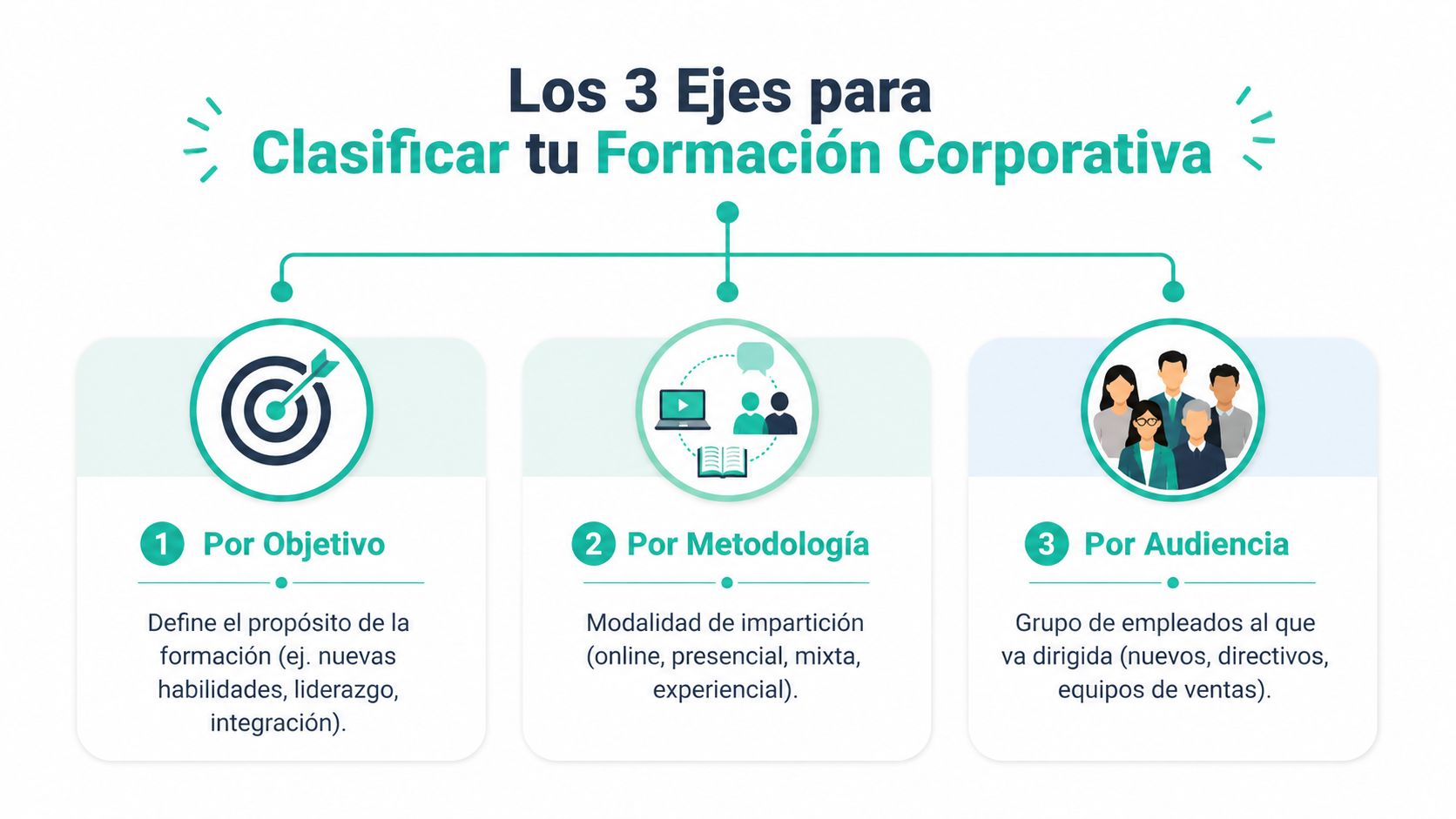 Infografía sobre los tres ejes principales para clasificar la formación corporativa: objetivo, metodología y audiencia.