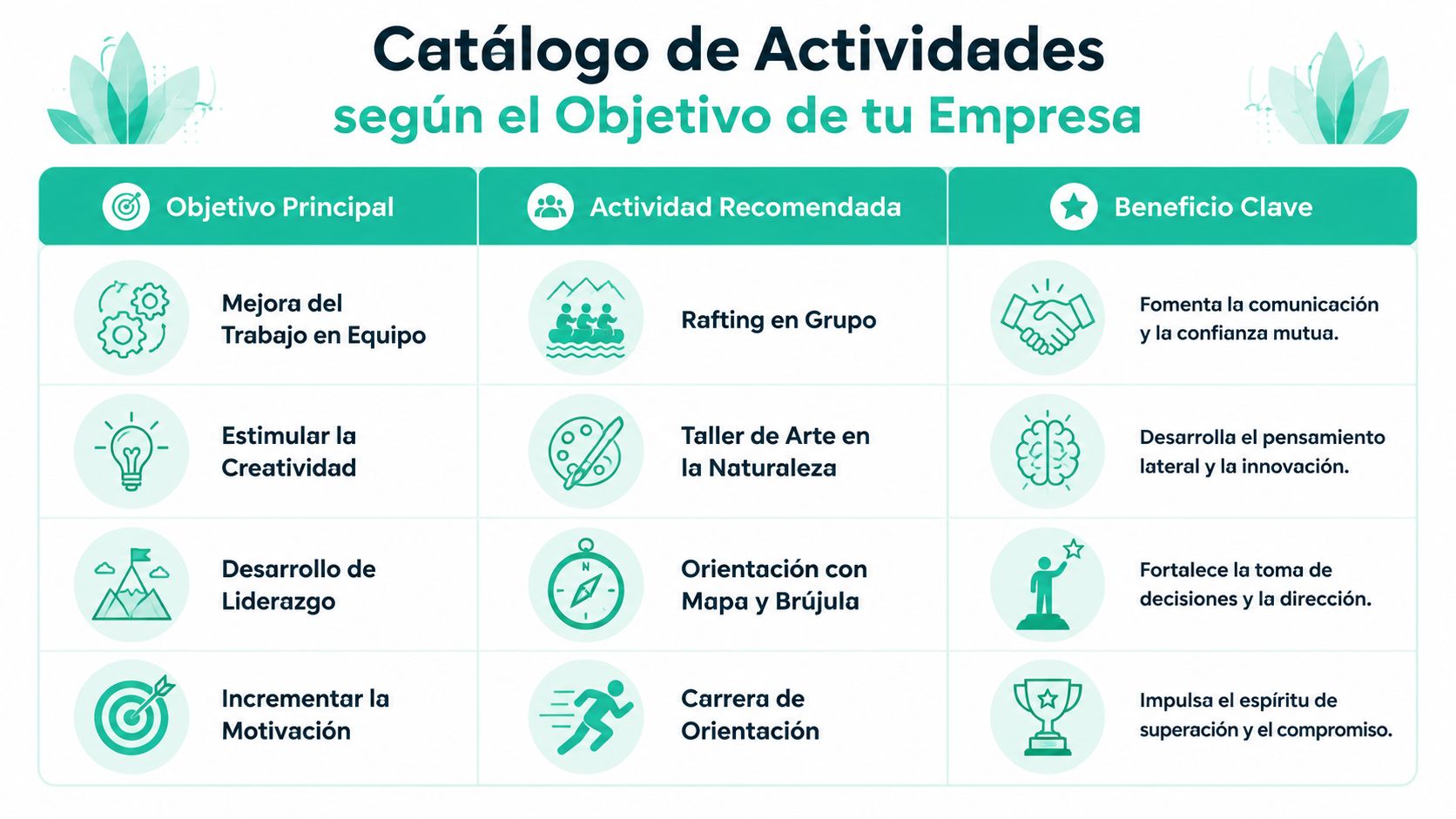 Tabla informativa de actividades de team building recomendadas para empresas según sus objetivos de desarrollo profesional.