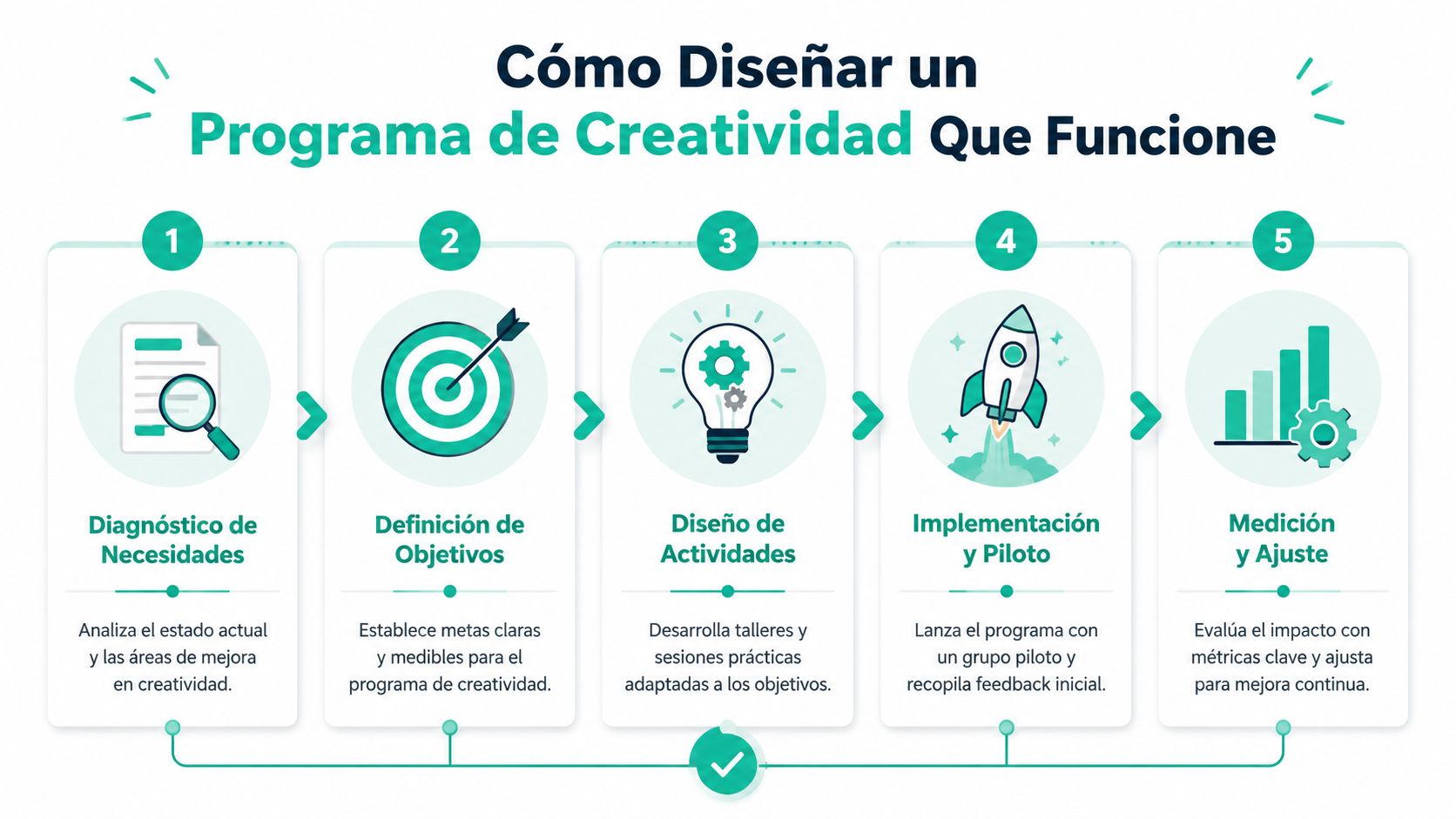 Infografía de cinco pasos sobre cómo diseñar un programa de creatividad organizacional efectivo para empresas.
