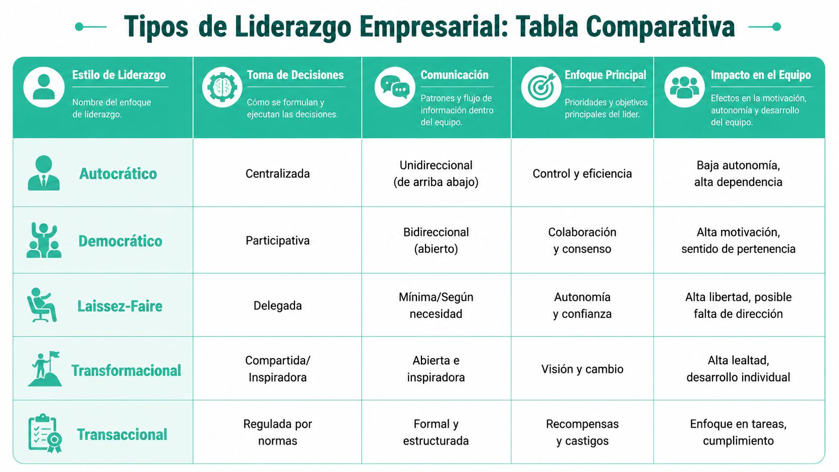 Tabla comparativa de los cinco tipos principales de liderazgo empresarial detallando sus características y enfoques.