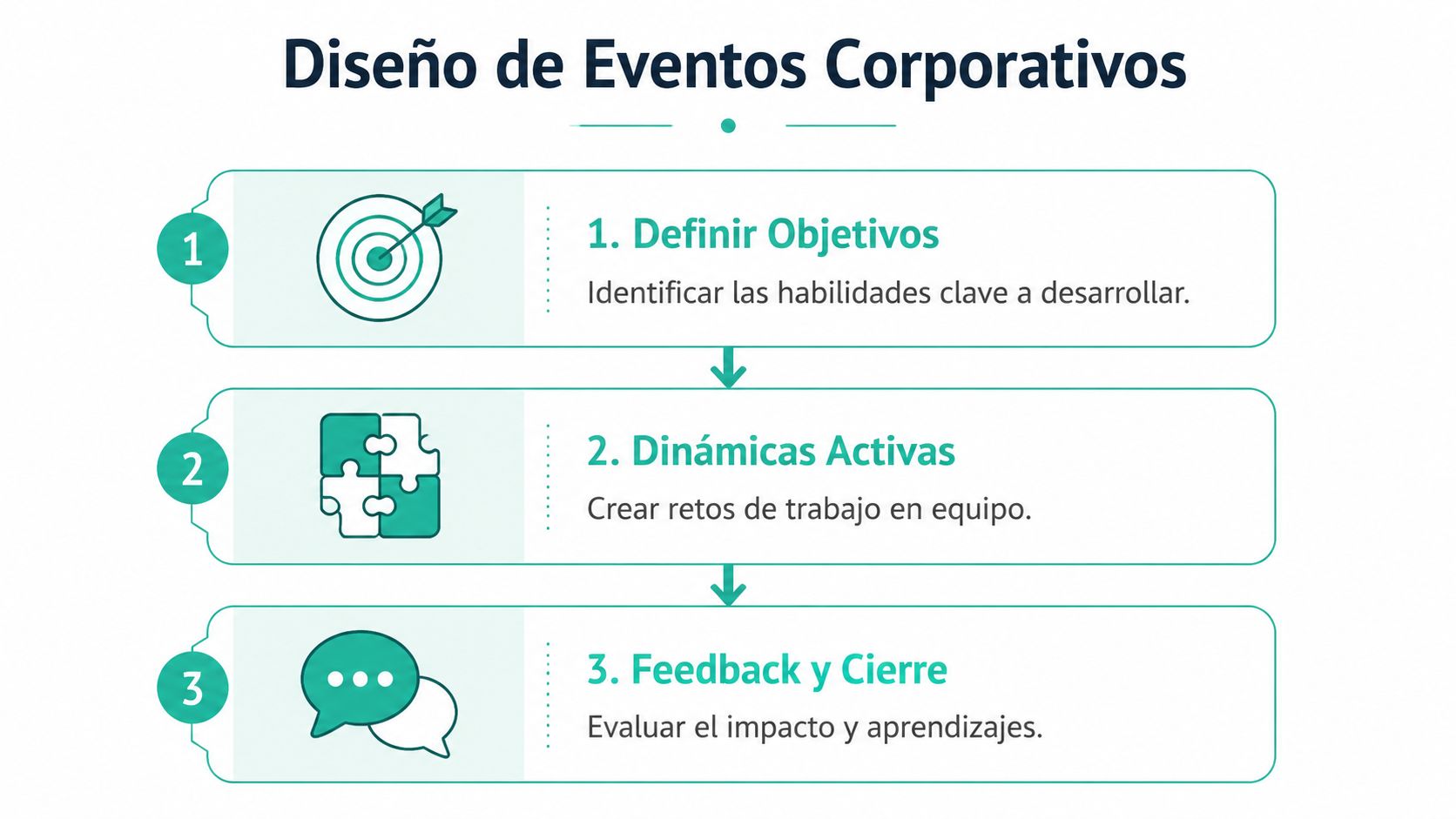 Infografía sobre el proceso de diseño de eventos corporativos para el desarrollo de habilidades profesionales en equipos.