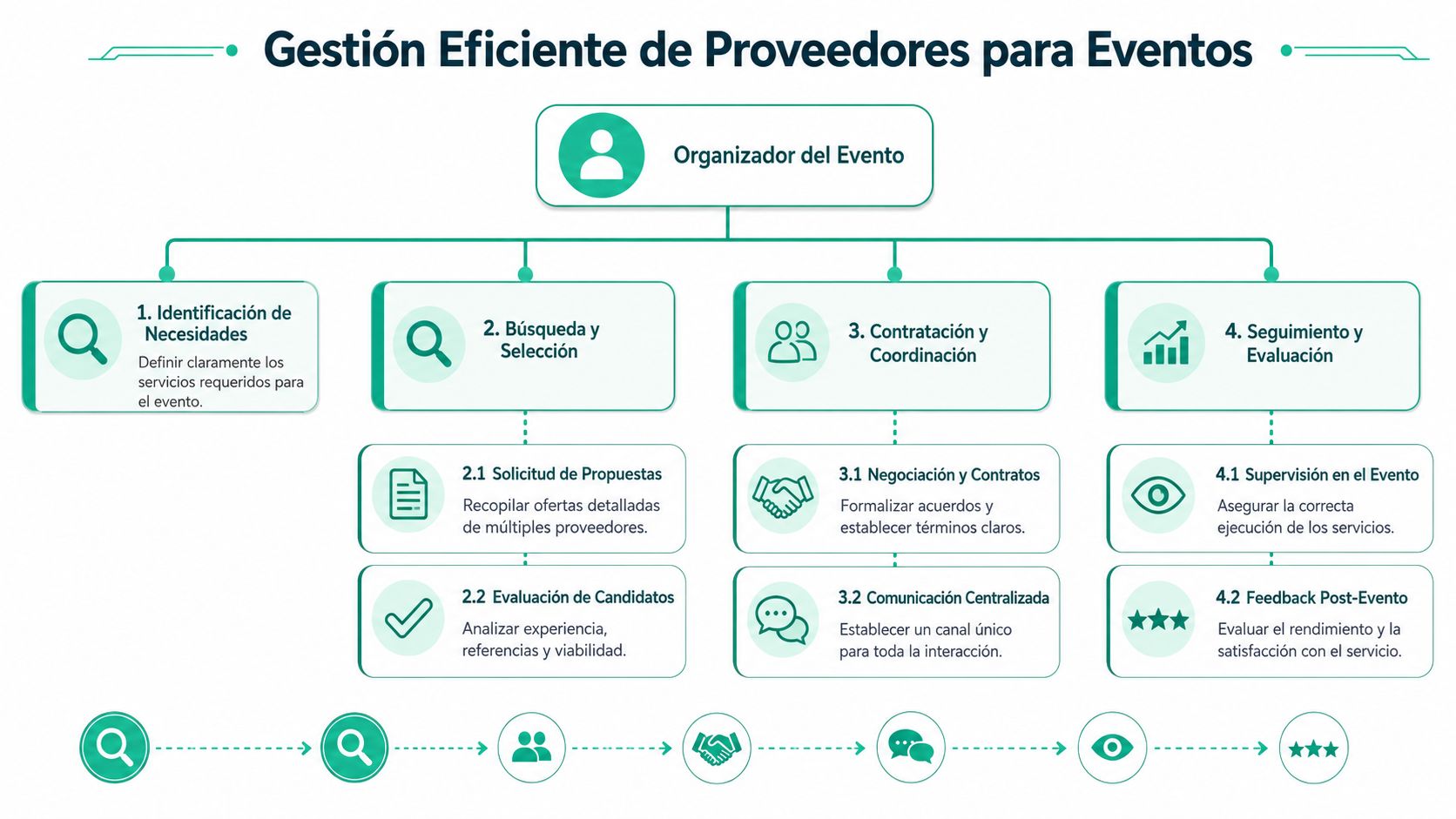 Diagrama de flujo que ilustra el proceso de gestión eficiente de proveedores para organizar eventos corporativos exitosos.