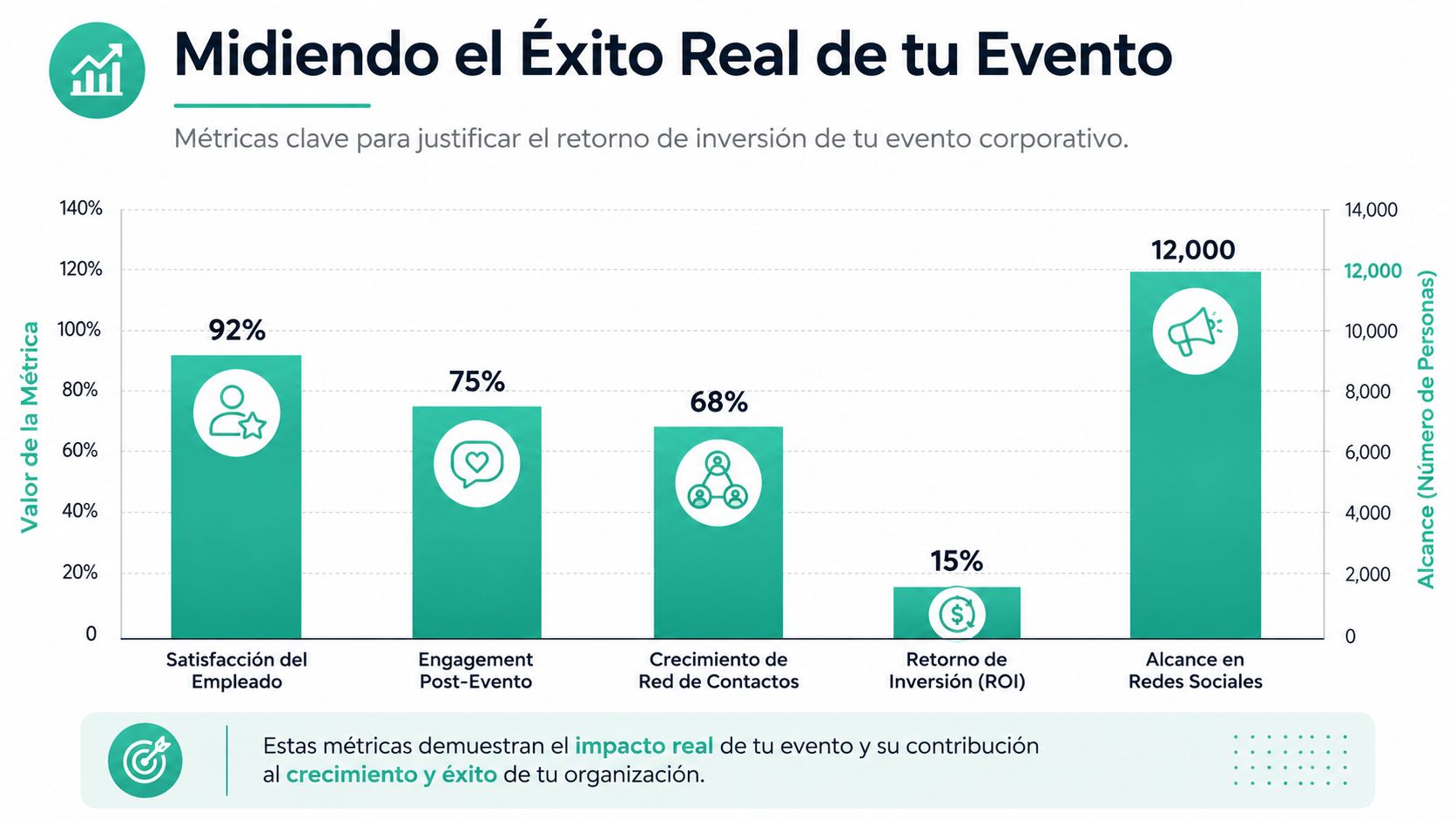 Gráfico de barras que muestra métricas clave para evaluar el éxito y retorno de inversión en eventos corporativos.