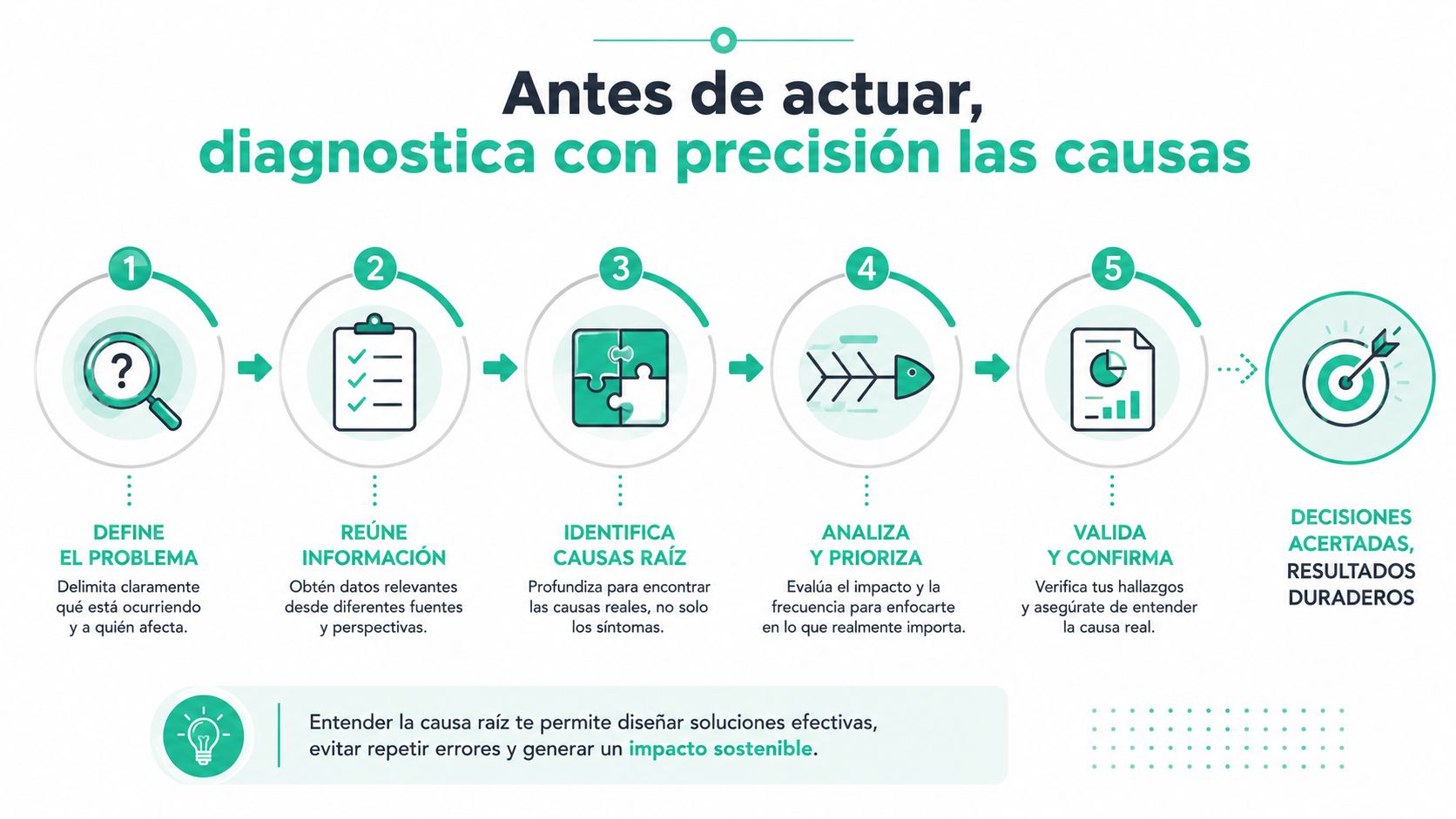 Antes de actuar diagnostica con precisión las causas