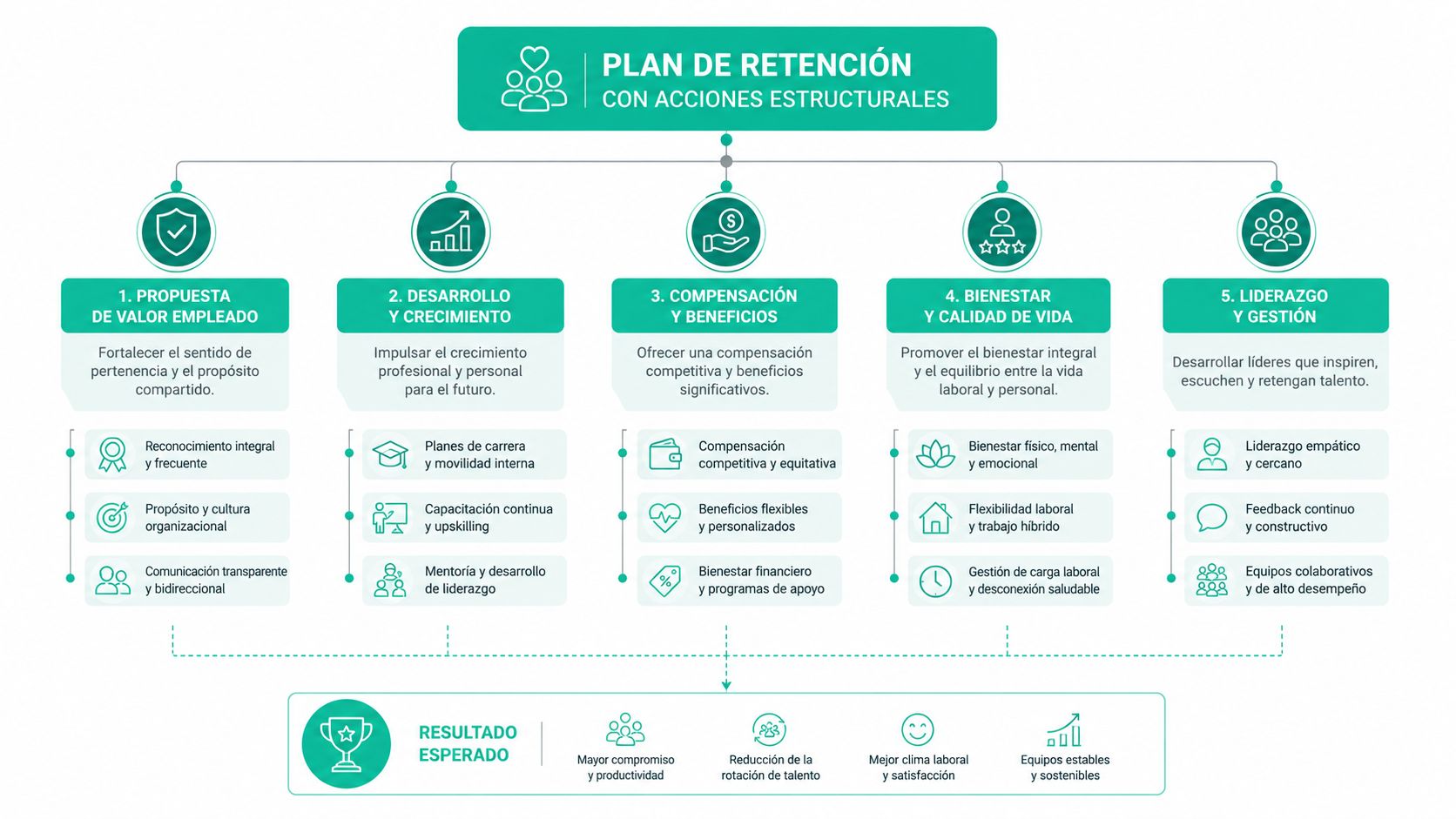 Diseña un plan de retención con acciones estructurales