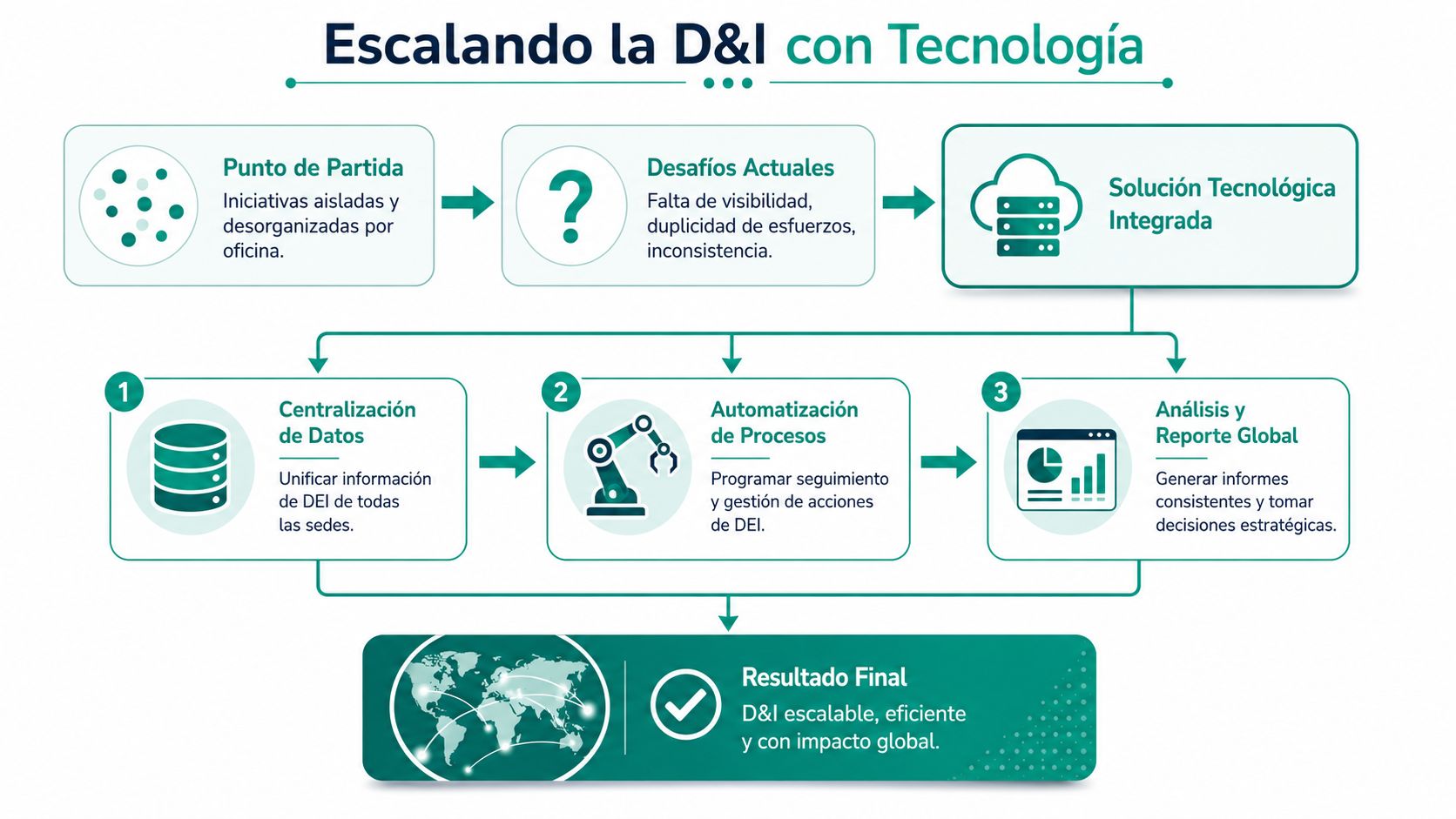 Diagrama que muestra cómo escalar estrategias de diversidad e inclusión mediante soluciones tecnológicas integradas en la empresa.
