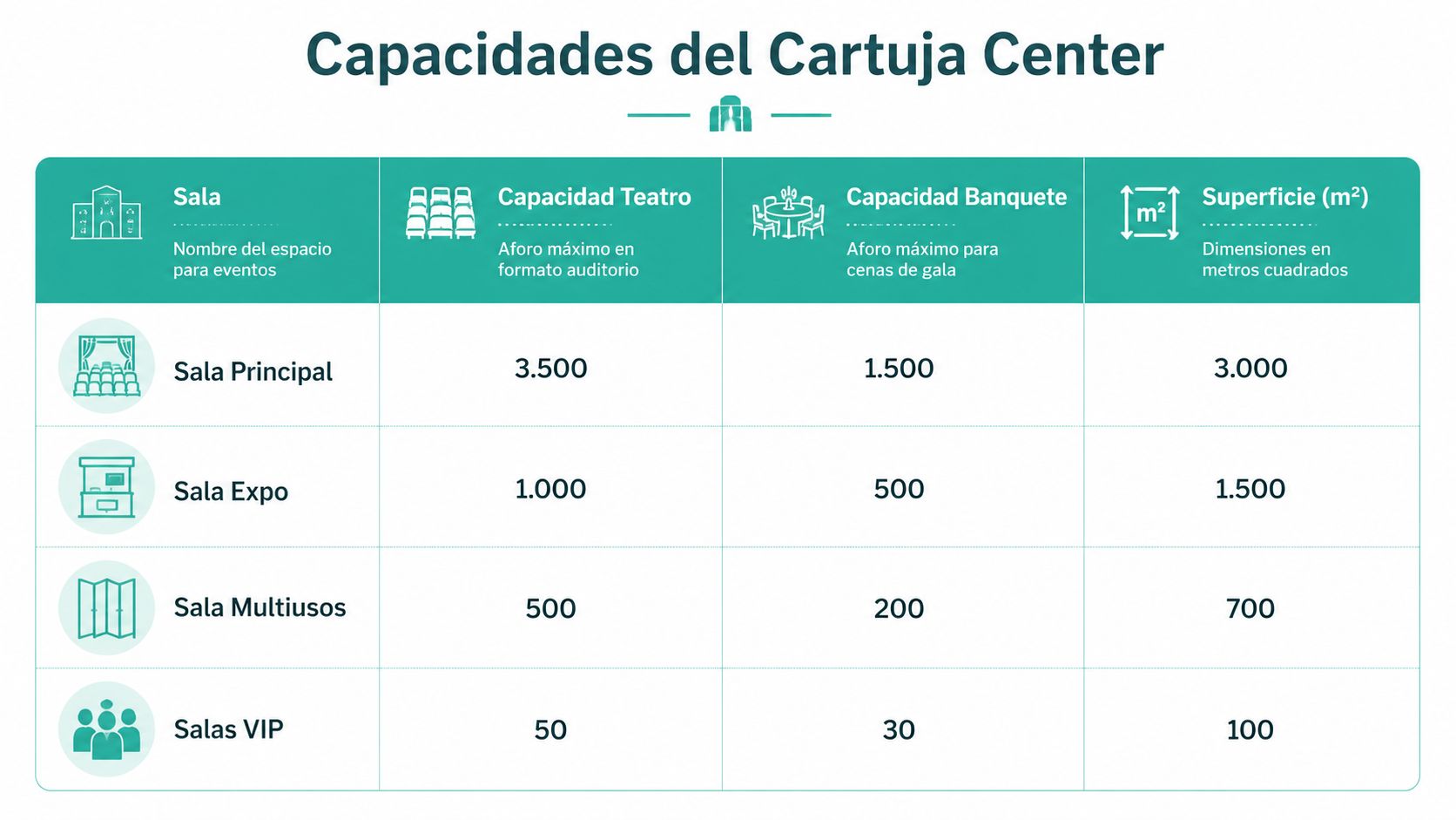 Tabla informativa que muestra la capacidad y superficie en metros cuadrados de las salas del Cartuja Center.