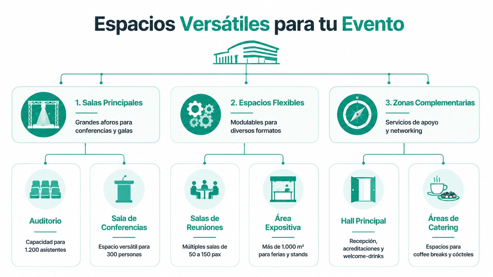 Organigrama que describe los espacios versátiles para eventos en el Palacio de Congresos de Cáceres.