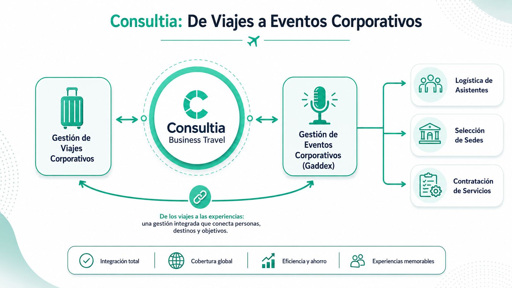 Infografía sobre los servicios integrales de viajes y eventos corporativos ofrecidos por Consultia Business Travel.