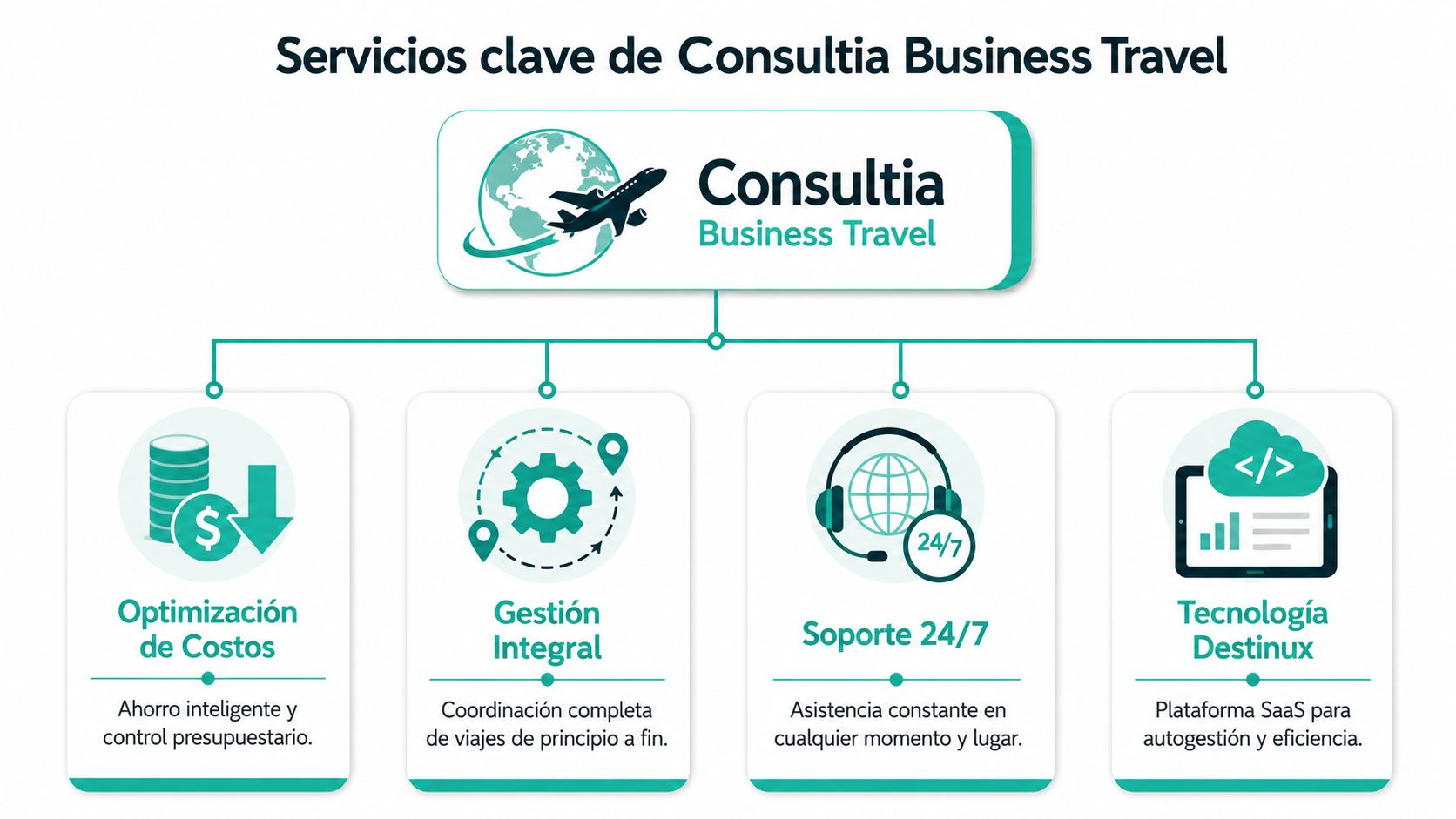 Diagrama que muestra los cuatro servicios principales de Consultia Business Travel: optimización de costos, gestión integral, soporte 24/7 y tecnología.
