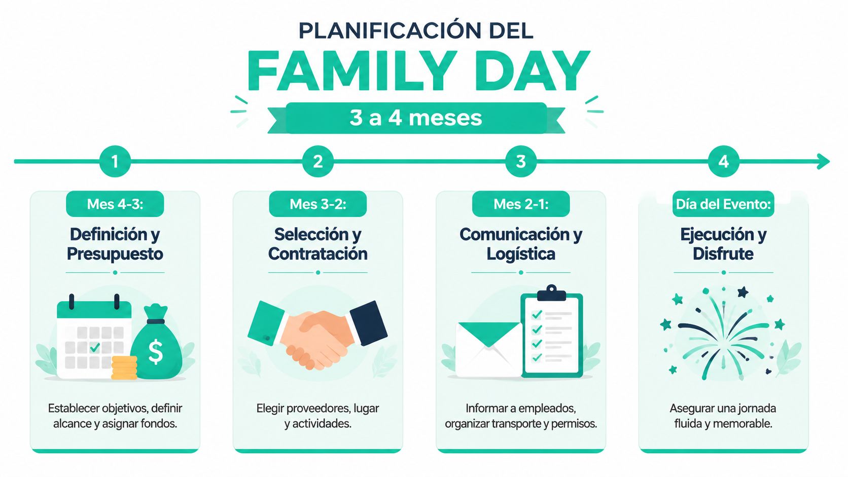 Infografía sobre los pasos clave para la planificación exitosa de un evento de Family Day empresarial.