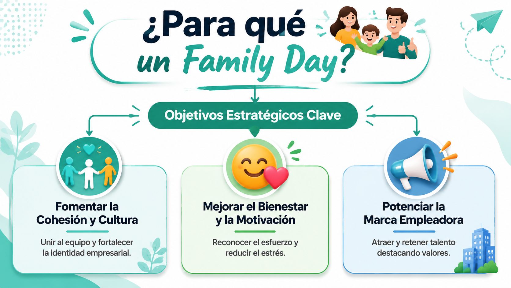 Infografía sobre los beneficios y objetivos estratégicos de organizar un evento corporativo de Family Day en la empresa.
