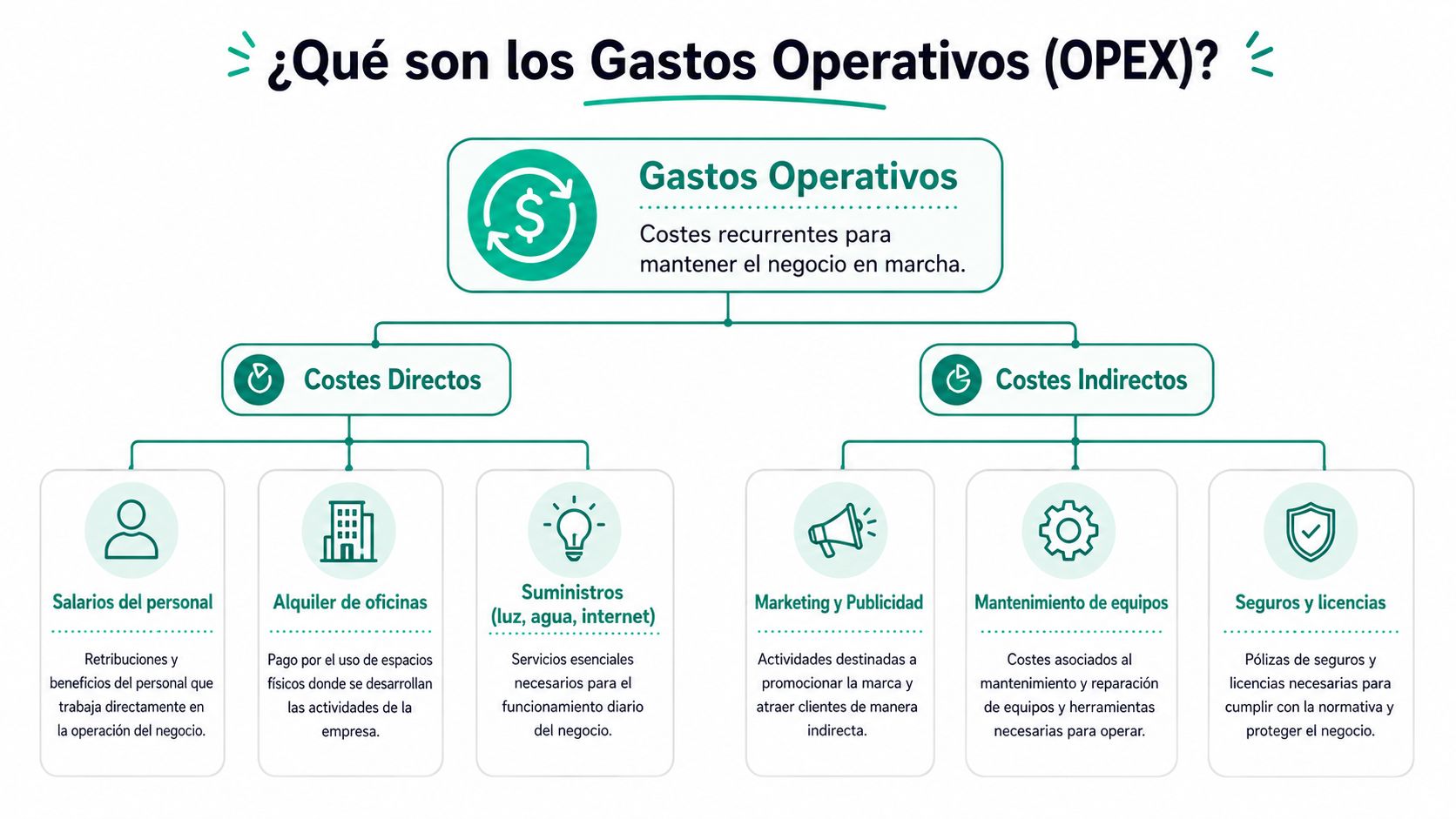 Diagrama explicativo sobre qué son los gastos operativos, divididos en costes directos e indirectos de una empresa.
