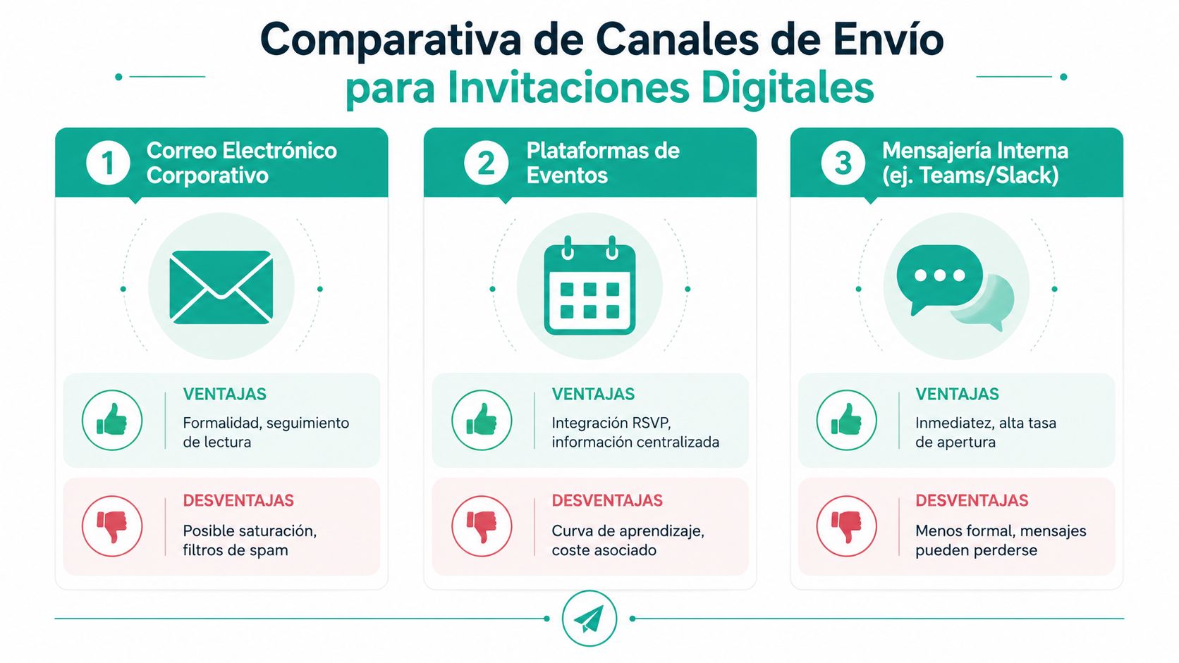 Infografía comparativa de canales para envío de invitaciones digitales empresariales: correo, plataformas y mensajería instantánea.