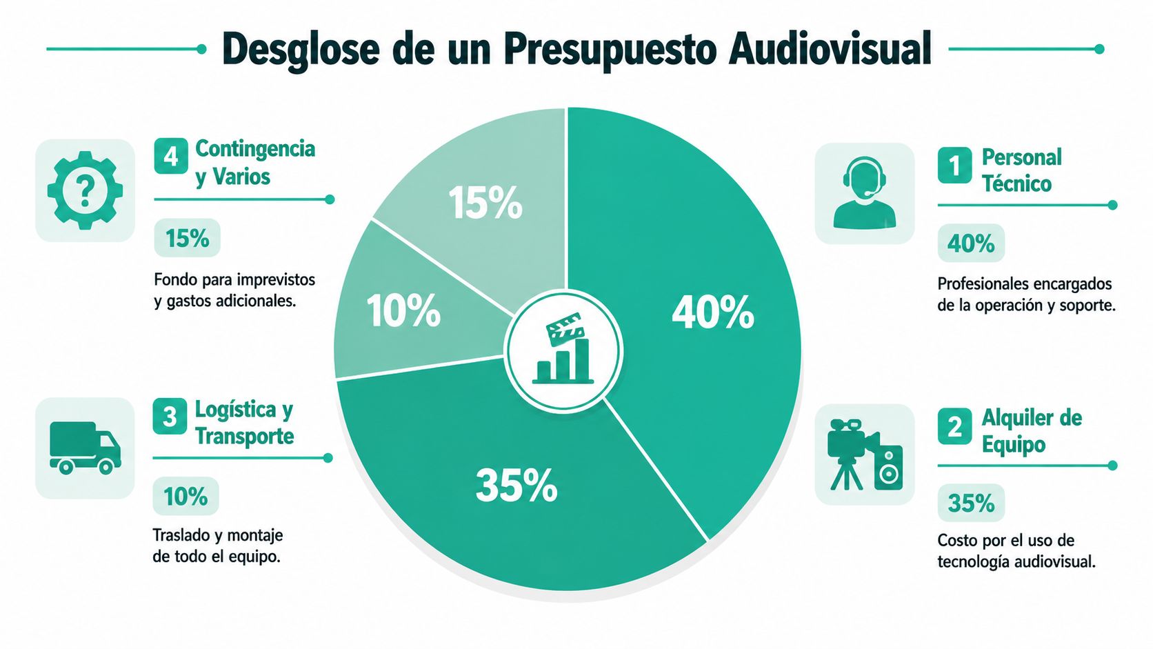 Gráfico circular detallando la distribución porcentual de los costos en un presupuesto para producción audiovisual.