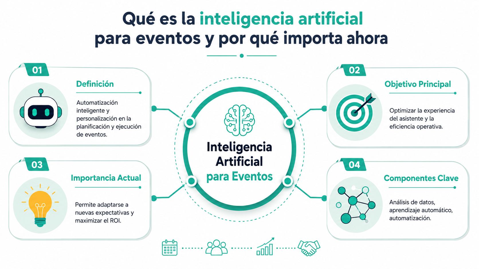 Infografía sobre la inteligencia artificial aplicada a la gestión, optimización y personalización de eventos profesionales.