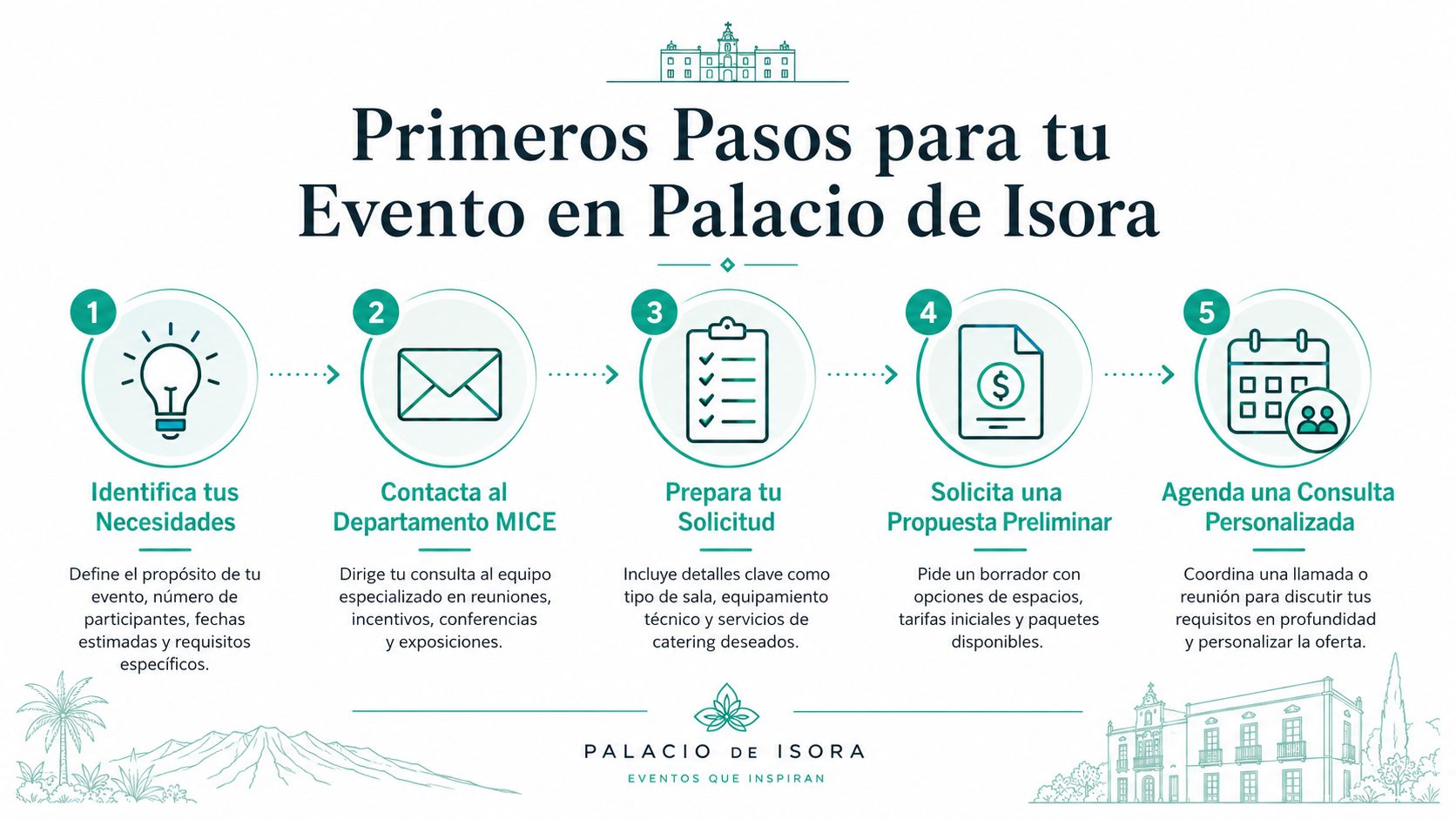 Infografía con cinco pasos para reservar un evento en el hotel Palacio de Isora en Tenerife.