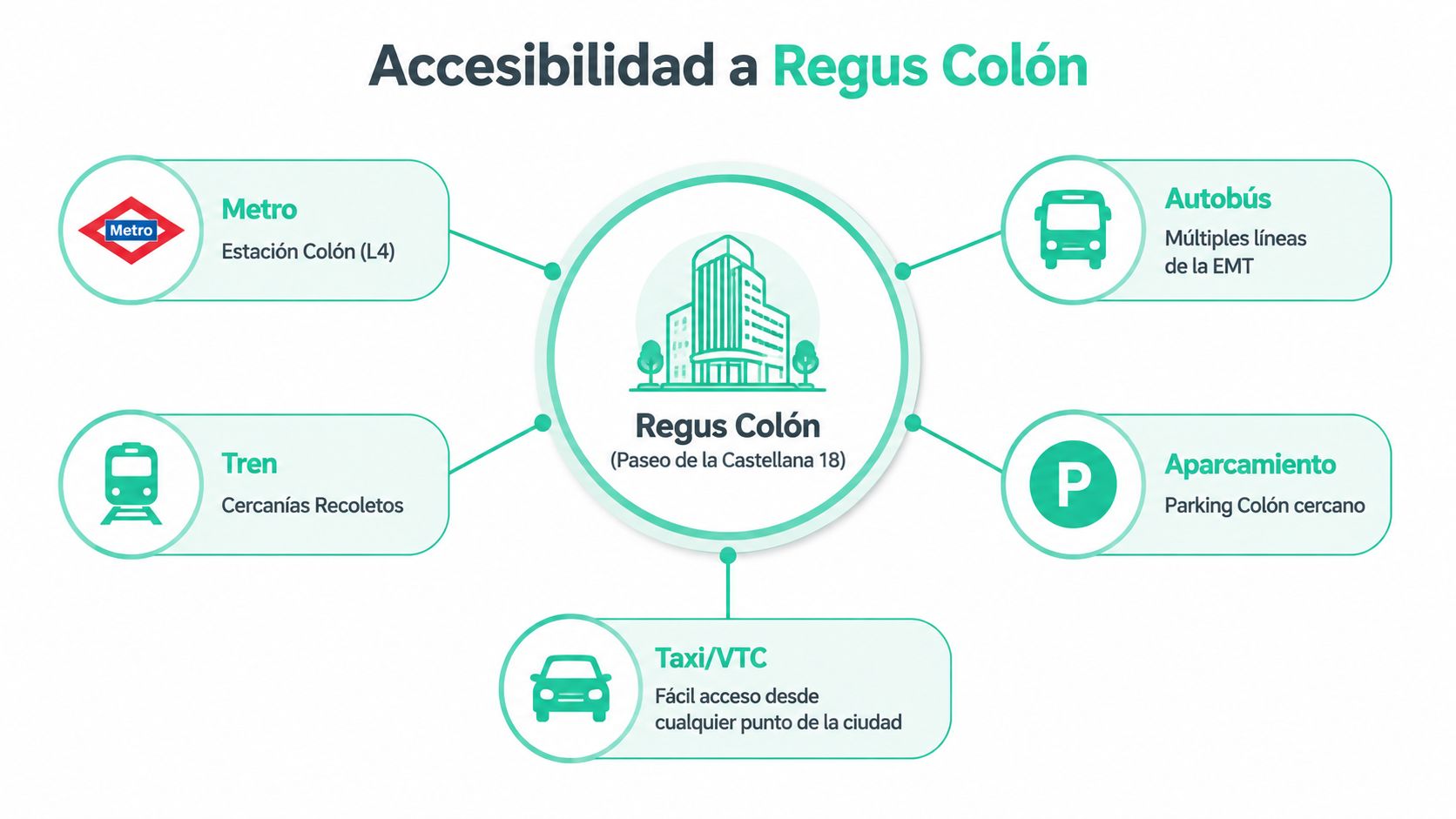 Mapa informativo sobre las opciones de transporte para acceder a las oficinas de Regus Colón en Madrid.