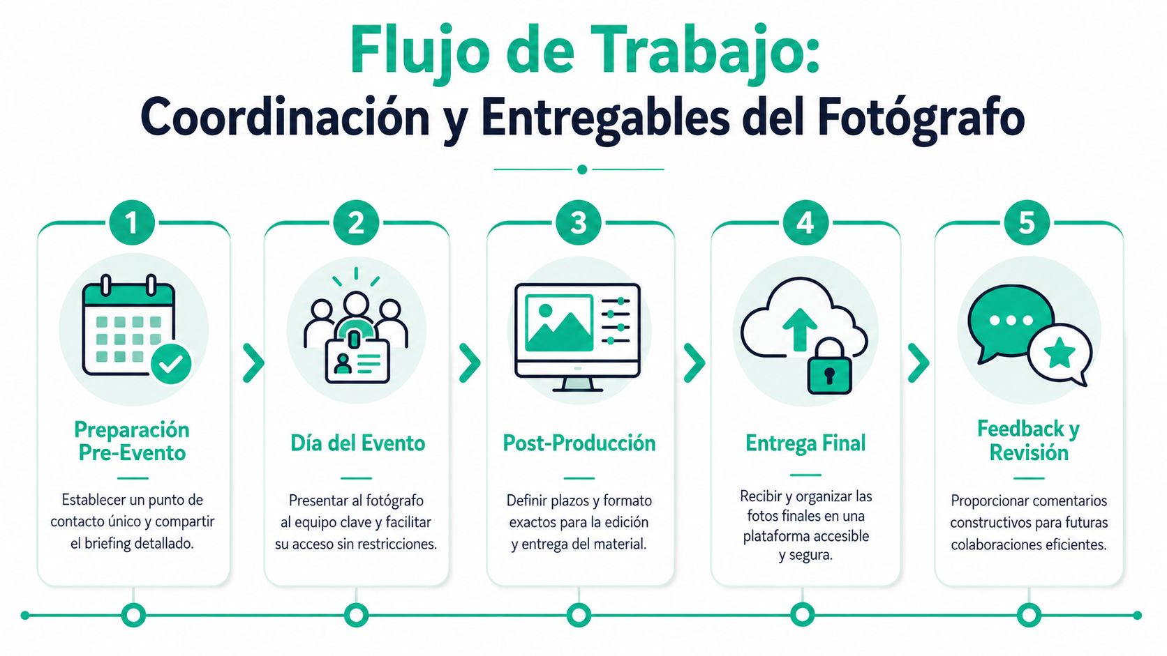 Diagrama de flujo de trabajo que describe los cinco pasos para la coordinación y entregables del fotógrafo.