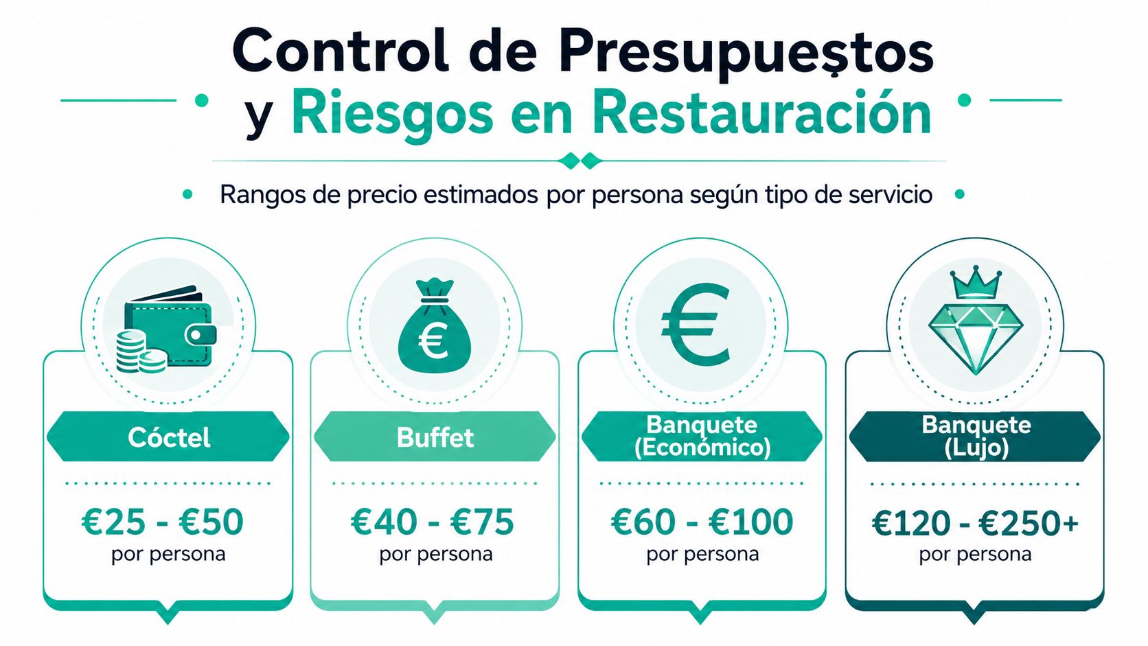 Infografía sobre los rangos de precio estimados por persona según el tipo de servicio de restauración.