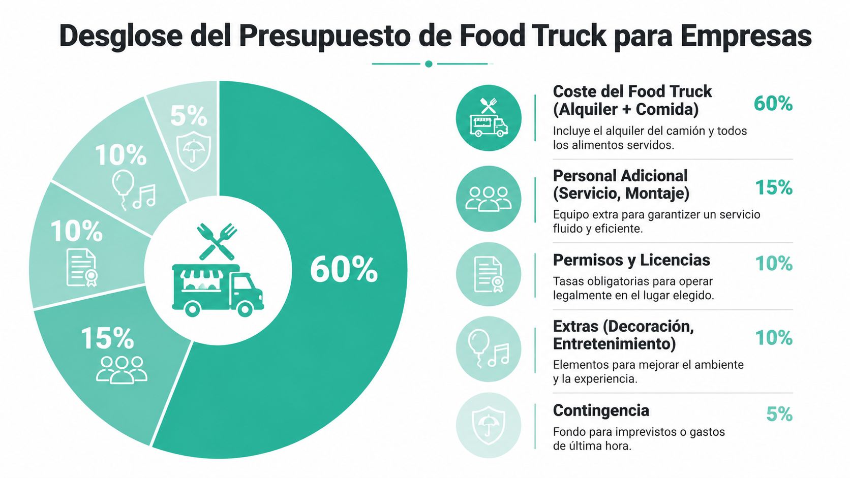 Gráfico circular detallando el presupuesto para un servicio de food truck corporativo dividido en cinco categorías principales.