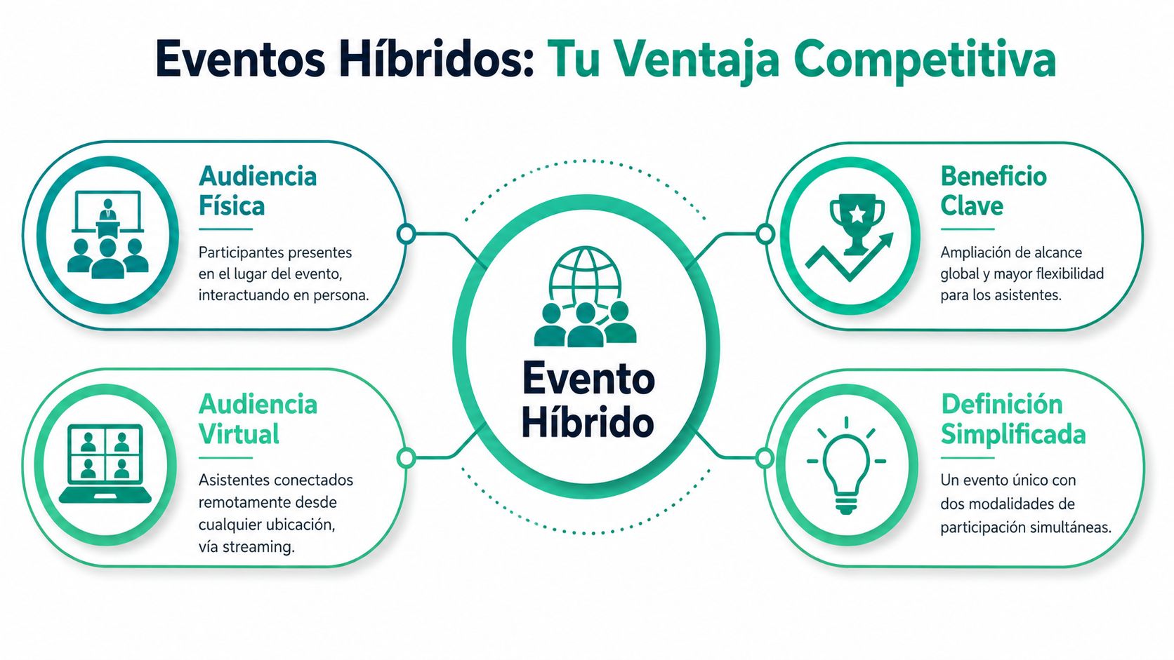 Diagrama explicativo sobre los beneficios, definición y tipos de audiencia en un evento híbrido corporativo.