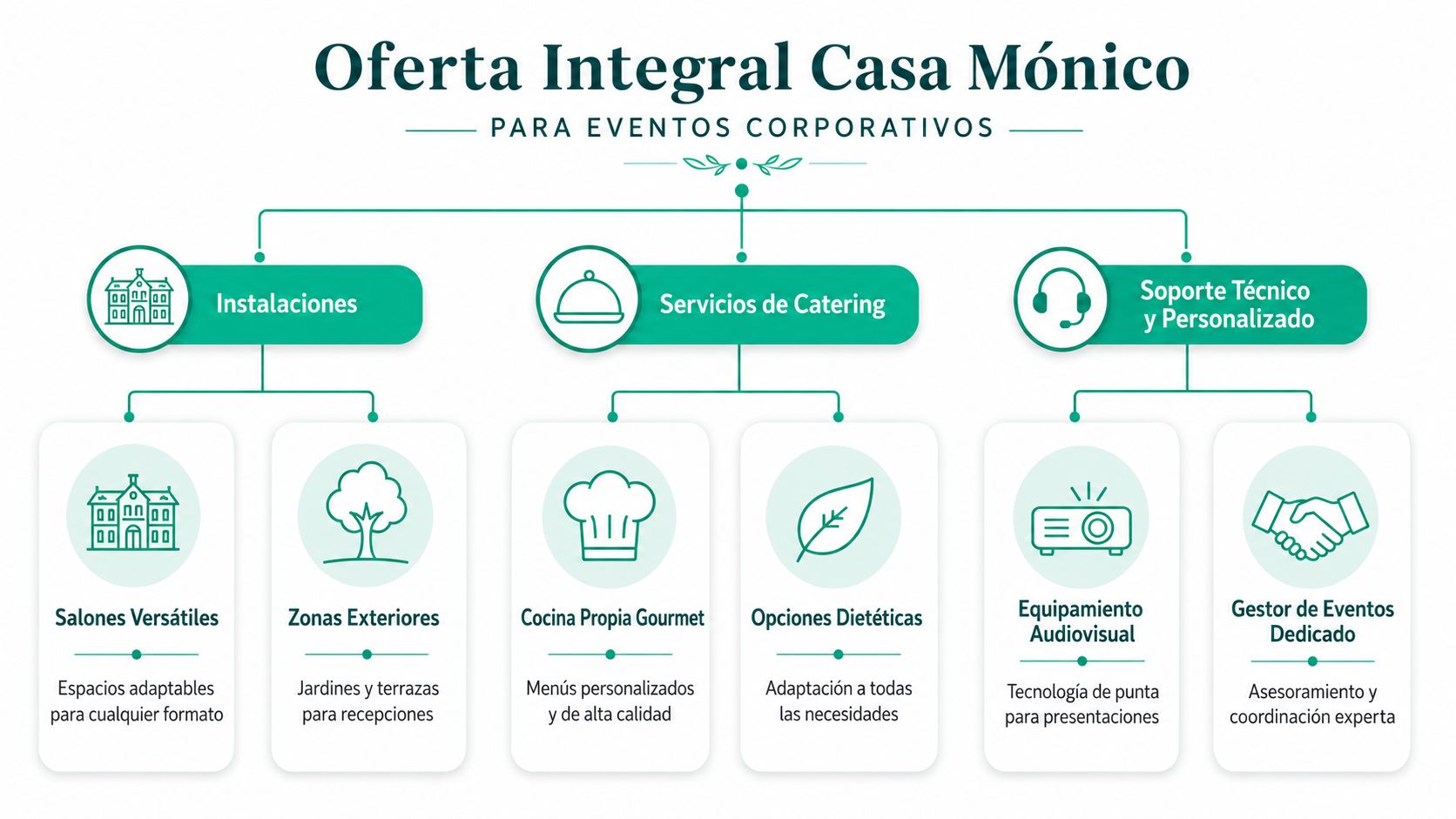 Diagrama de la oferta integral de Casa Mónico para eventos corporativos mostrando instalaciones, catering y servicios técnicos.