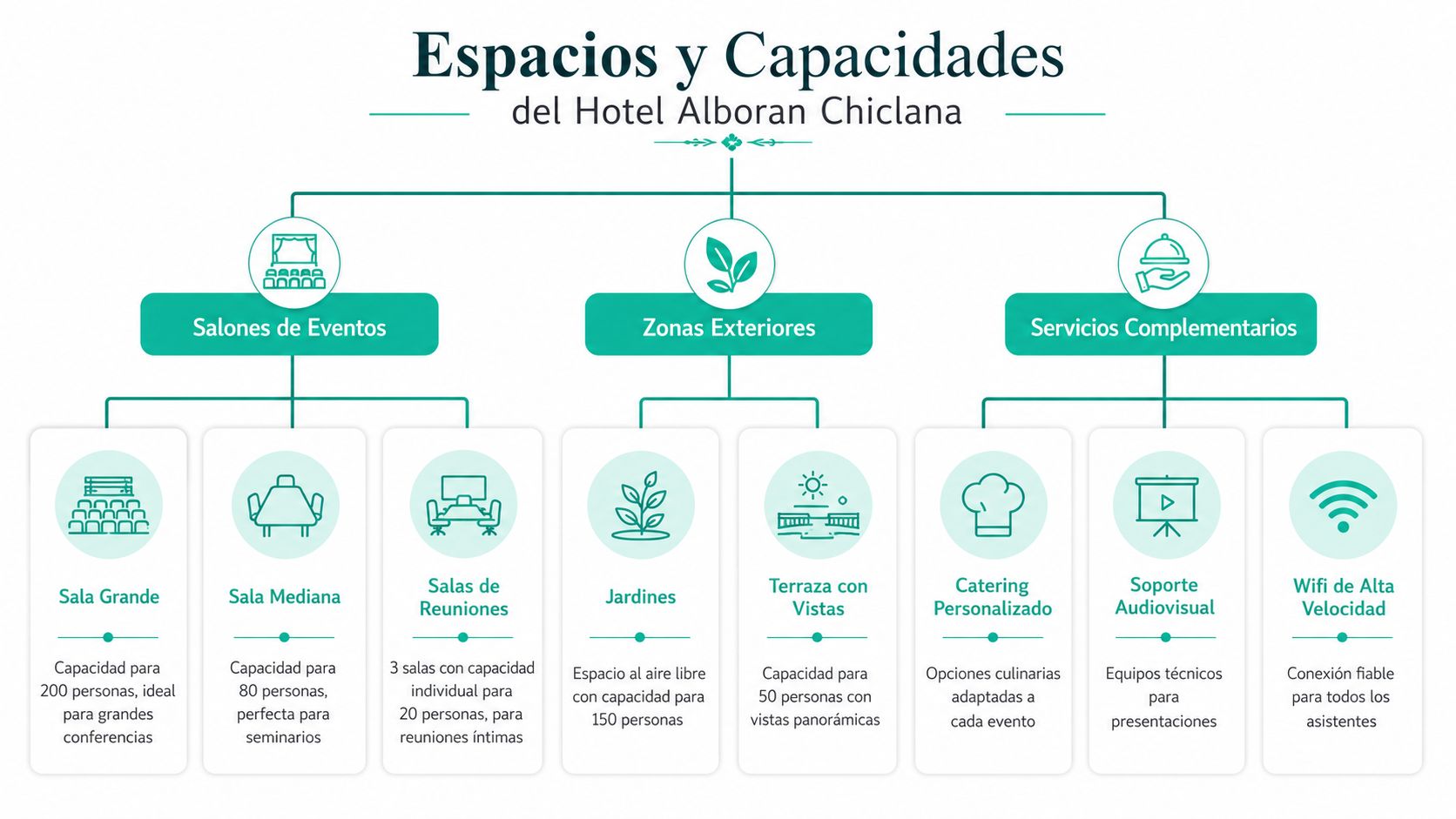 Infografía de espacios y capacidades para eventos en el Hotel Alboran Chiclana de la Frontera.