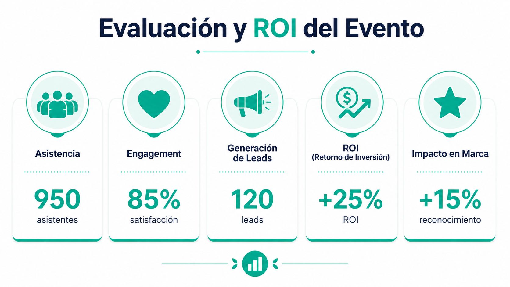 Infografía que muestra métricas de evaluación y retorno de inversión logrados en un evento corporativo exitoso.