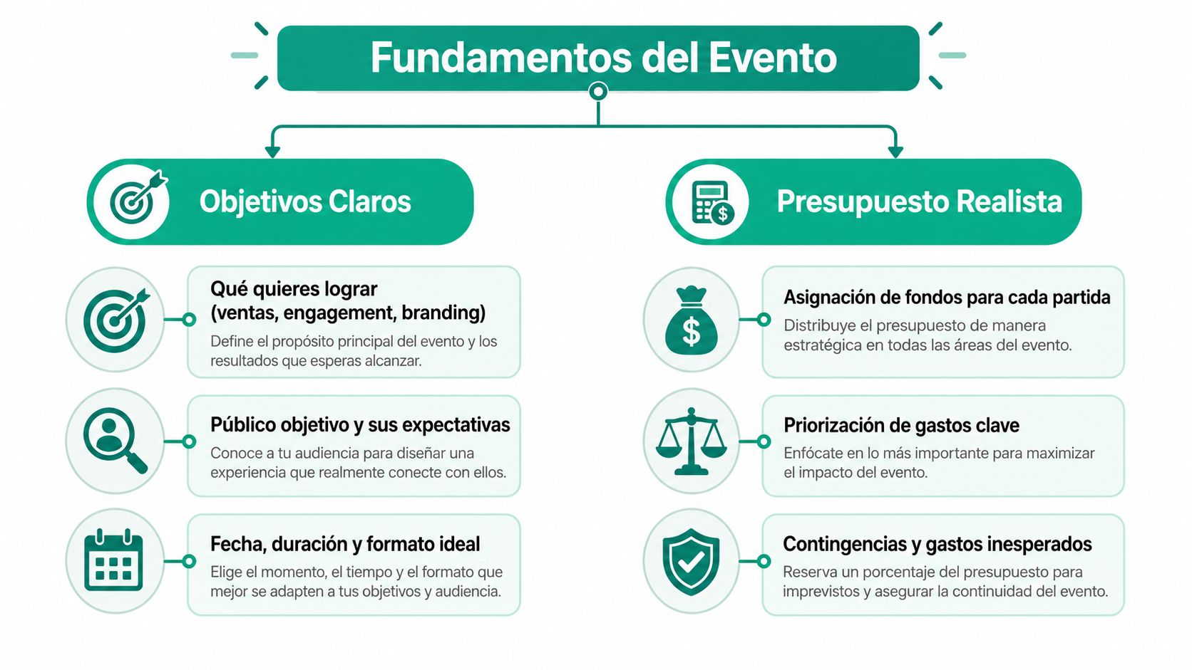 Infografía sobre los fundamentos del evento, destacando la importancia de objetivos claros y un presupuesto realista y detallado.