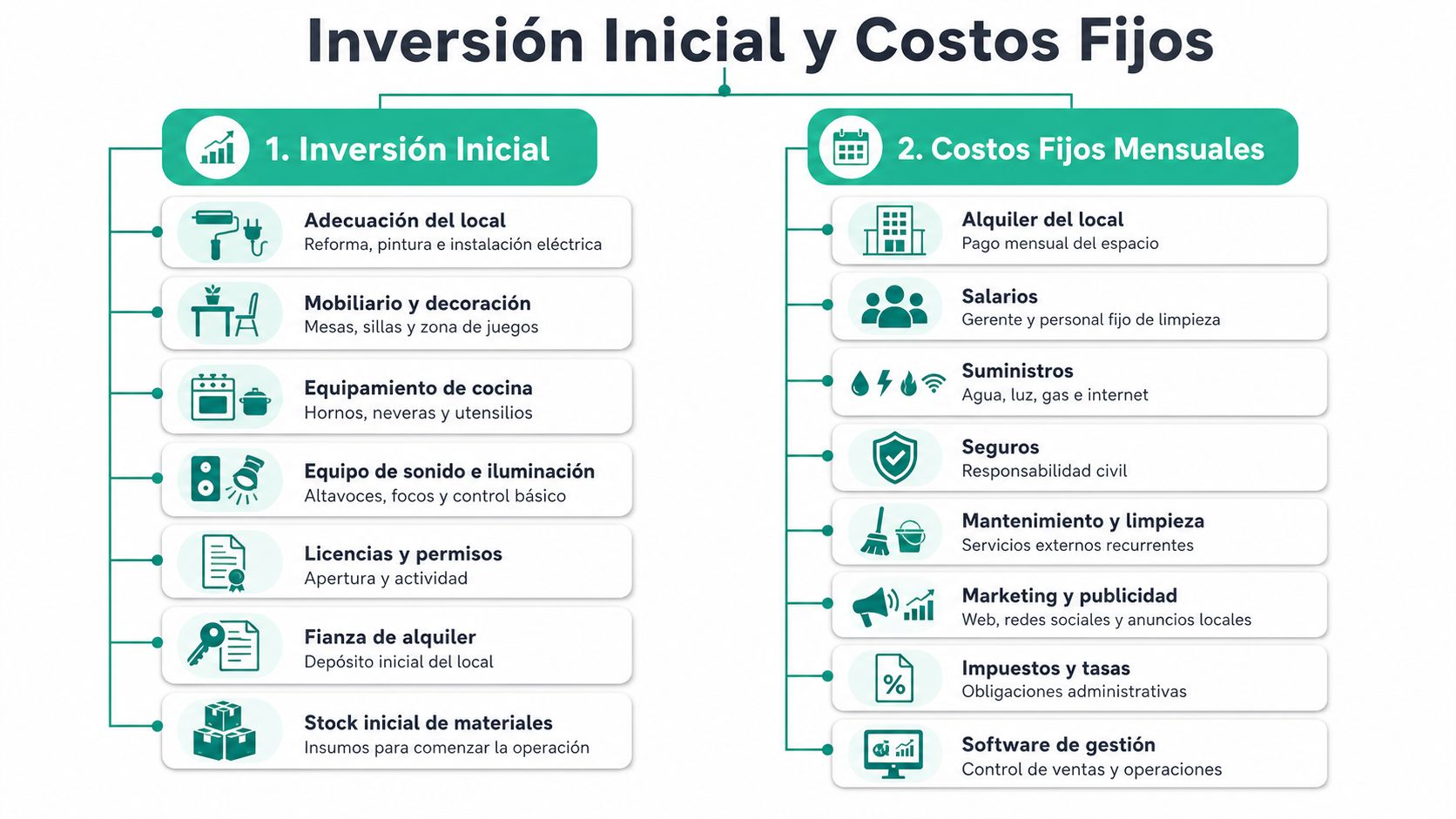 Infografía sobre los componentes esenciales de la inversión inicial y los costos fijos para un local comercial.