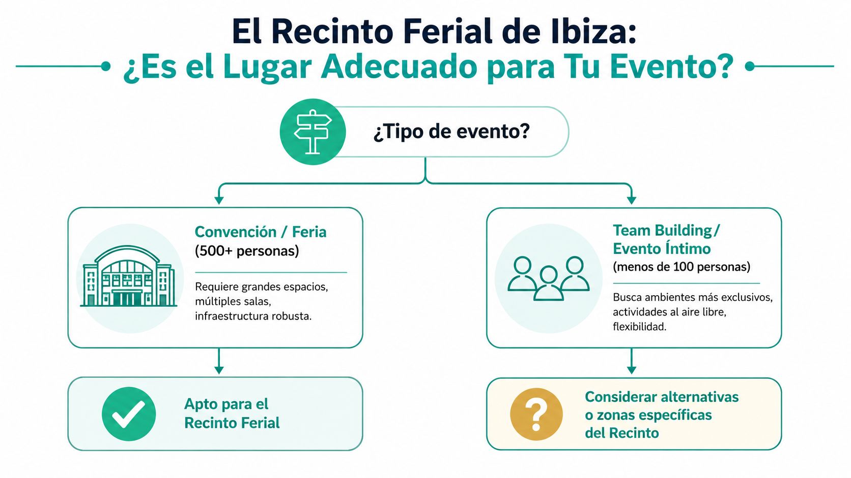 Diagrama del Recinto Ferial de Ibiza para determinar si es el lugar adecuado para tu evento.