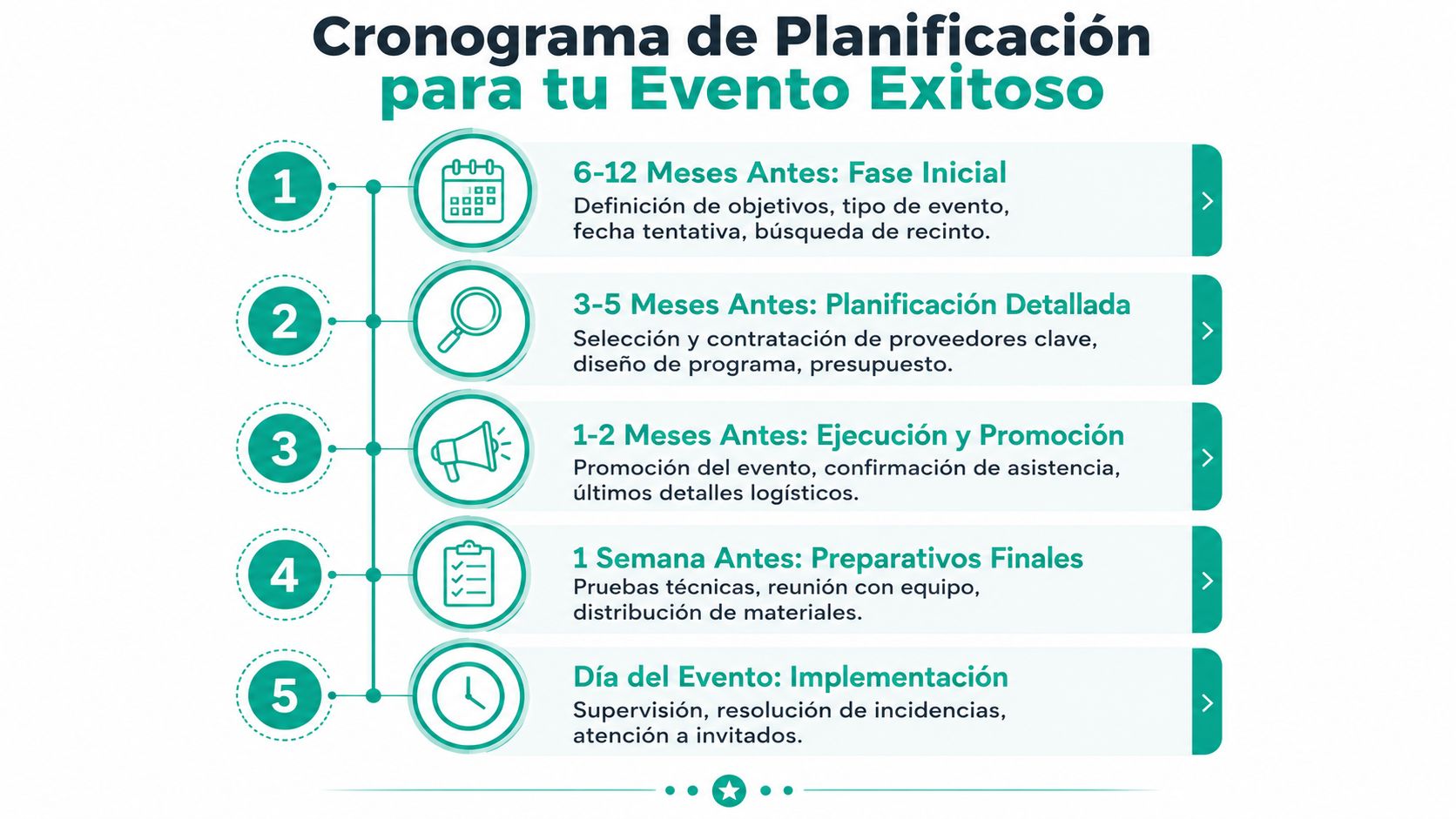 Cronograma de cinco etapas para la organización y planificación exitosa de eventos, desde la fase inicial hasta el día.