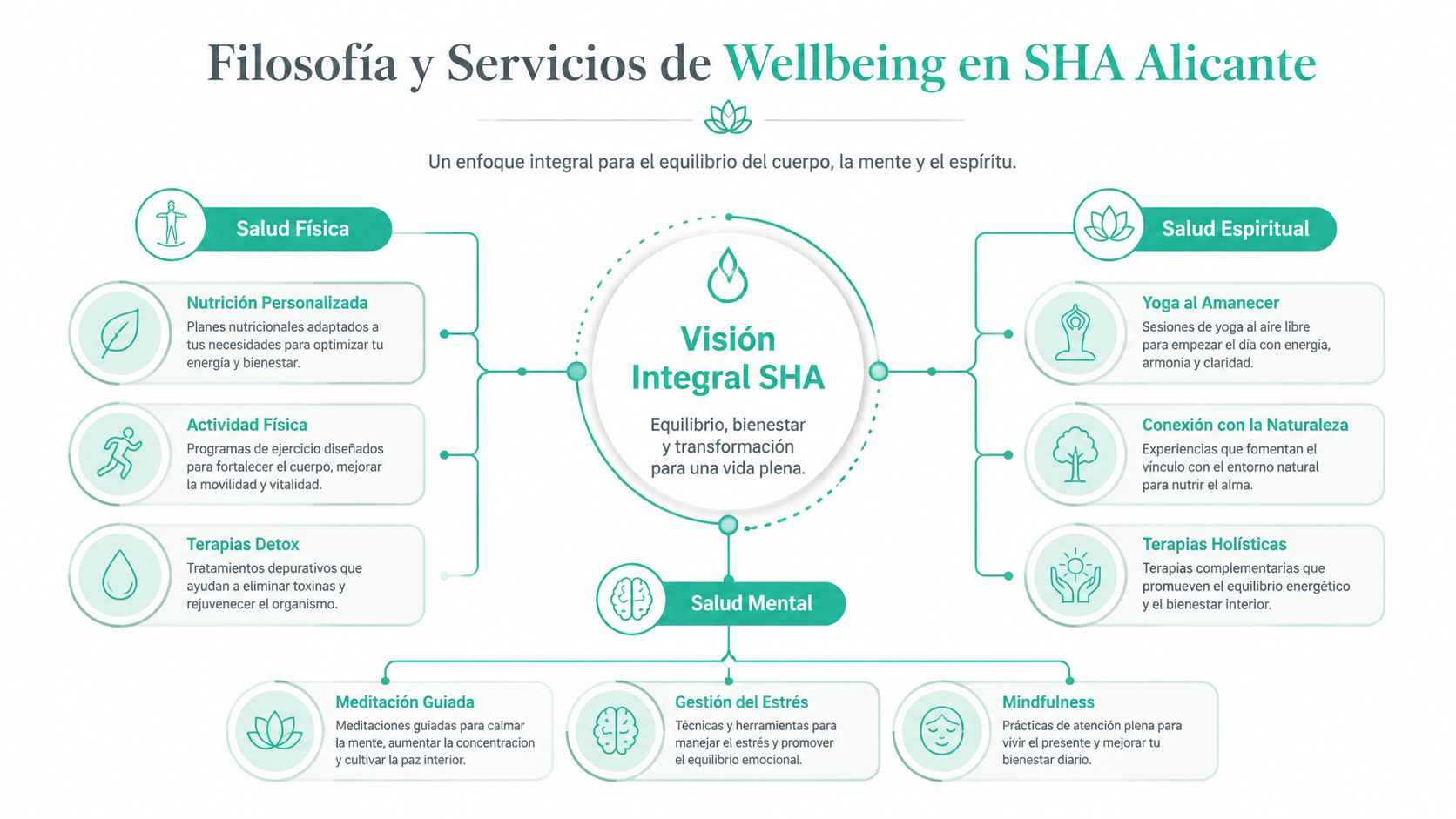 Diagrama de la filosofía y servicios de bienestar integral ofrecidos en SHA Alicante para equilibrio personal.