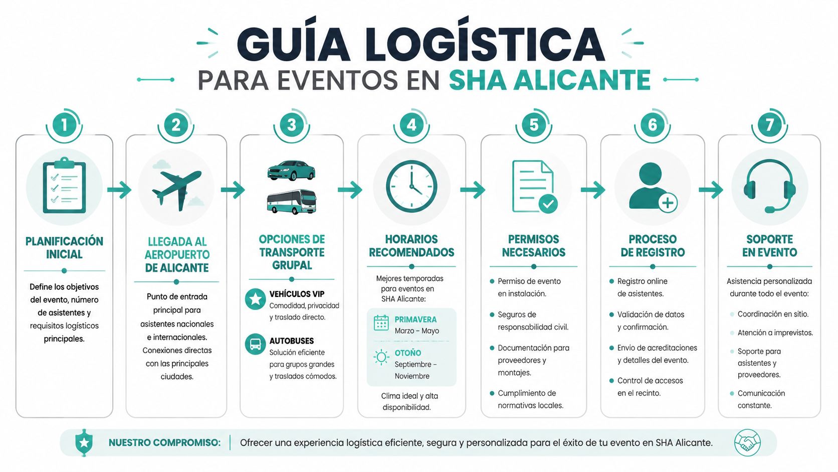 Guía logística con siete pasos esenciales para organizar eventos corporativos en las instalaciones de SHA Alicante.