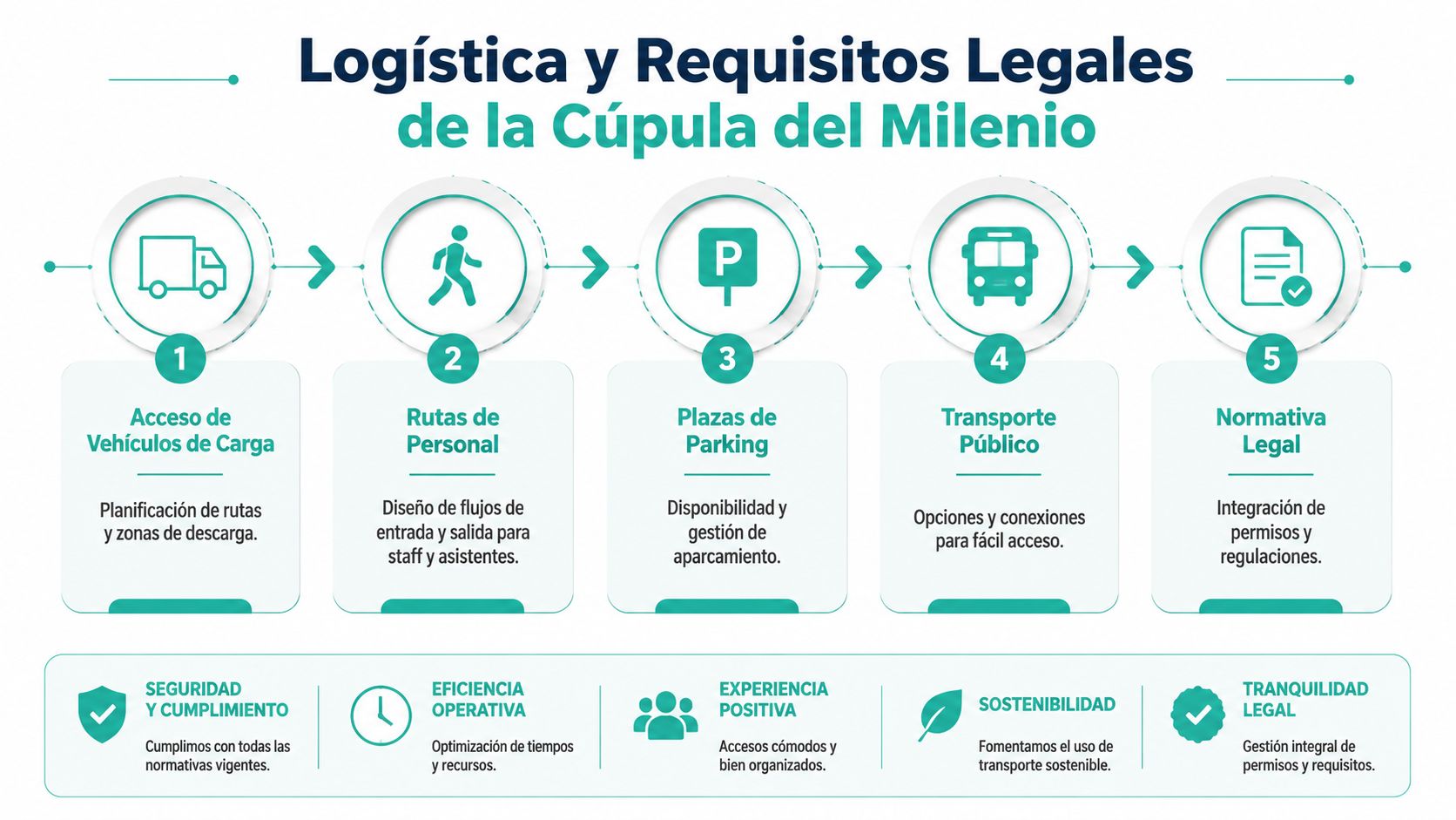 Infografía sobre la logística y requisitos legales para el funcionamiento operativo de la Cúpula del Milenio.