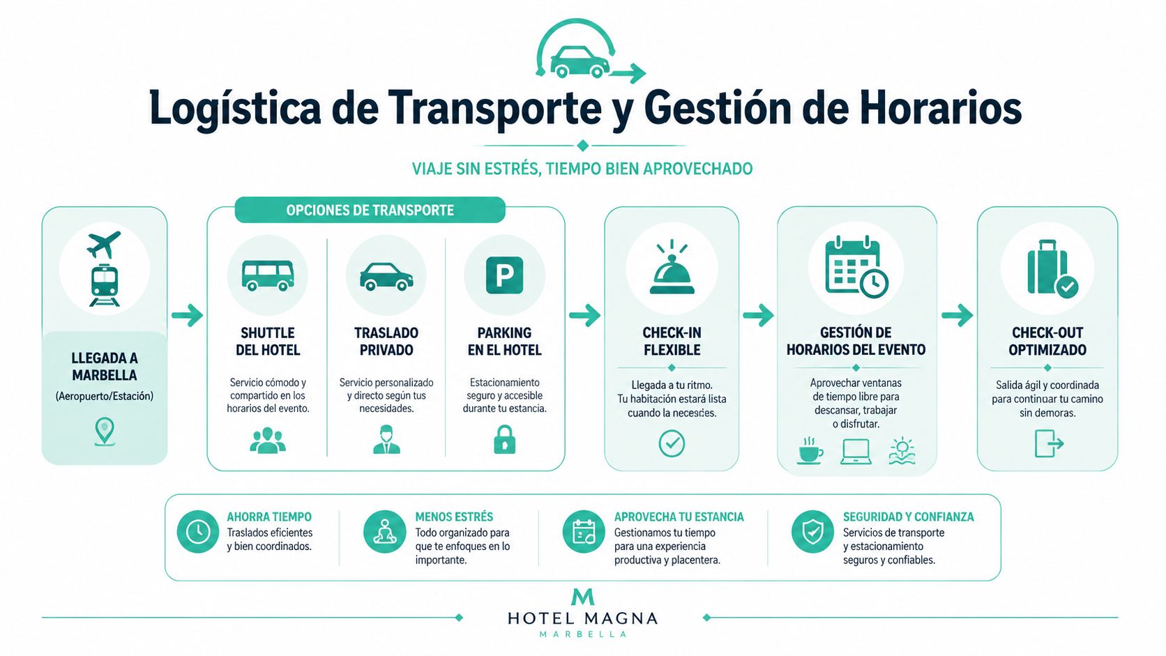 Infografía sobre servicios de transporte y gestión de tiempos del Hotel Magna Marbella para eventos.
