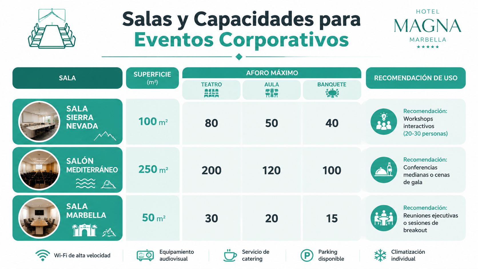 Tabla comparativa de salas y capacidades para eventos corporativos en el Hotel Magna Marbella con características.