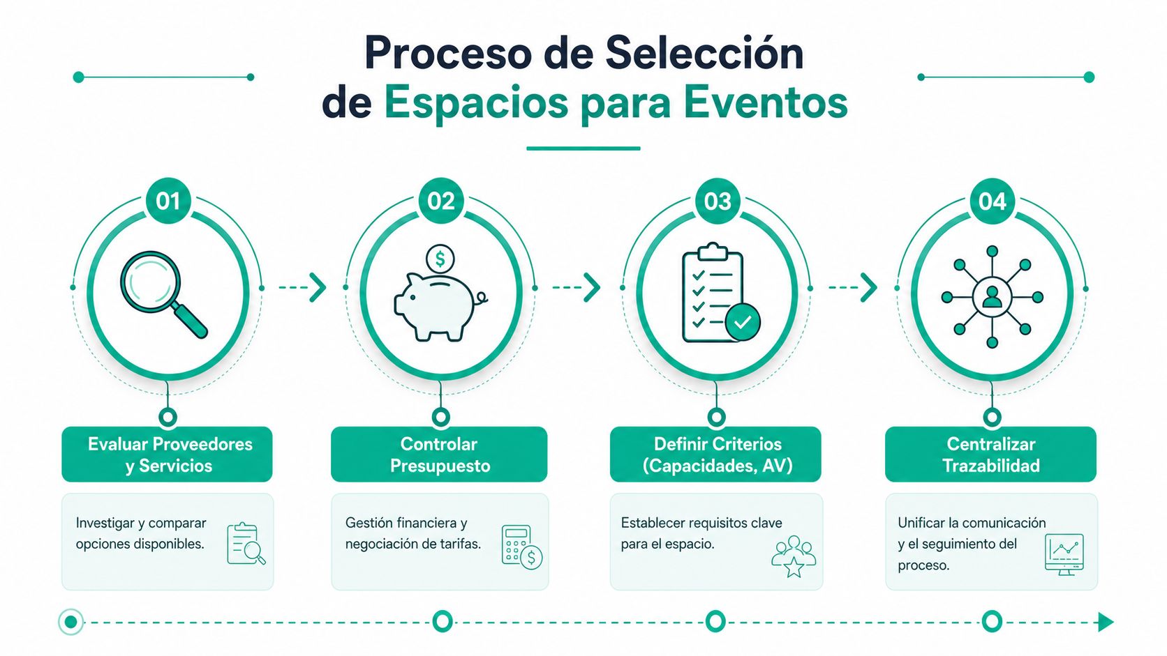Diagrama del proceso de selección de espacios para eventos dividido en cuatro pasos con iconos descriptivos.
