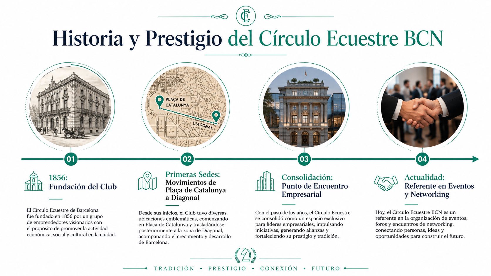 Línea del tiempo que ilustra la historia, evolución y prestigio del Círculo Ecuestre de Barcelona a través de hitos.