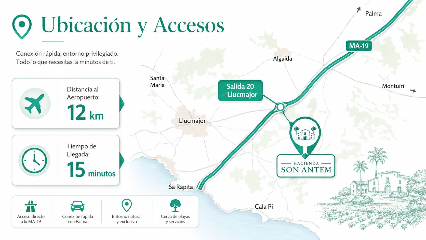 Mapa de ubicación y accesos a la Hacienda Son Antem con datos de distancia al aeropuerto y tiempos.