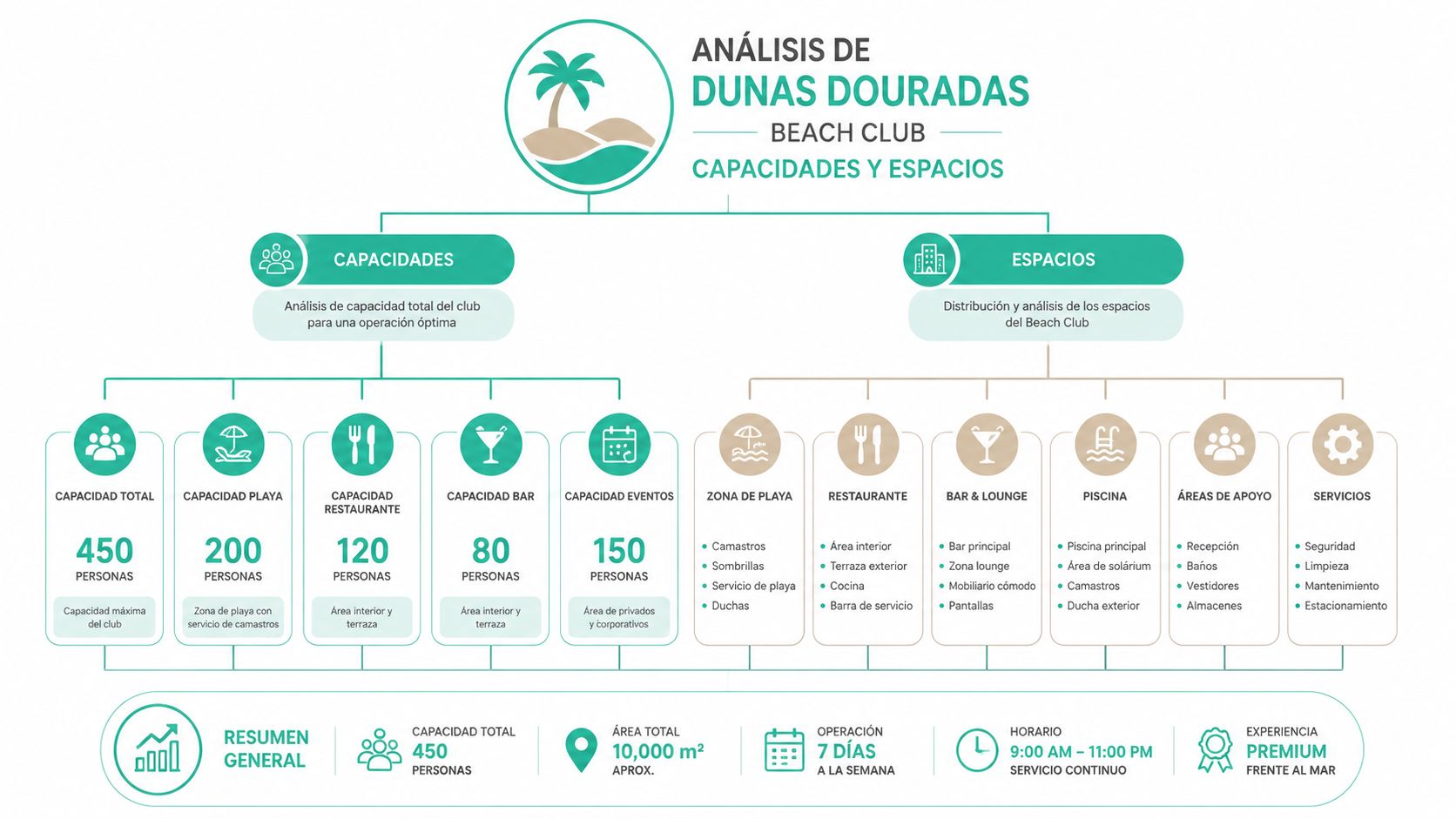 Infografía que muestra la distribución, capacidades y servicios generales de Dunas Douradas Beach Club para visitantes.