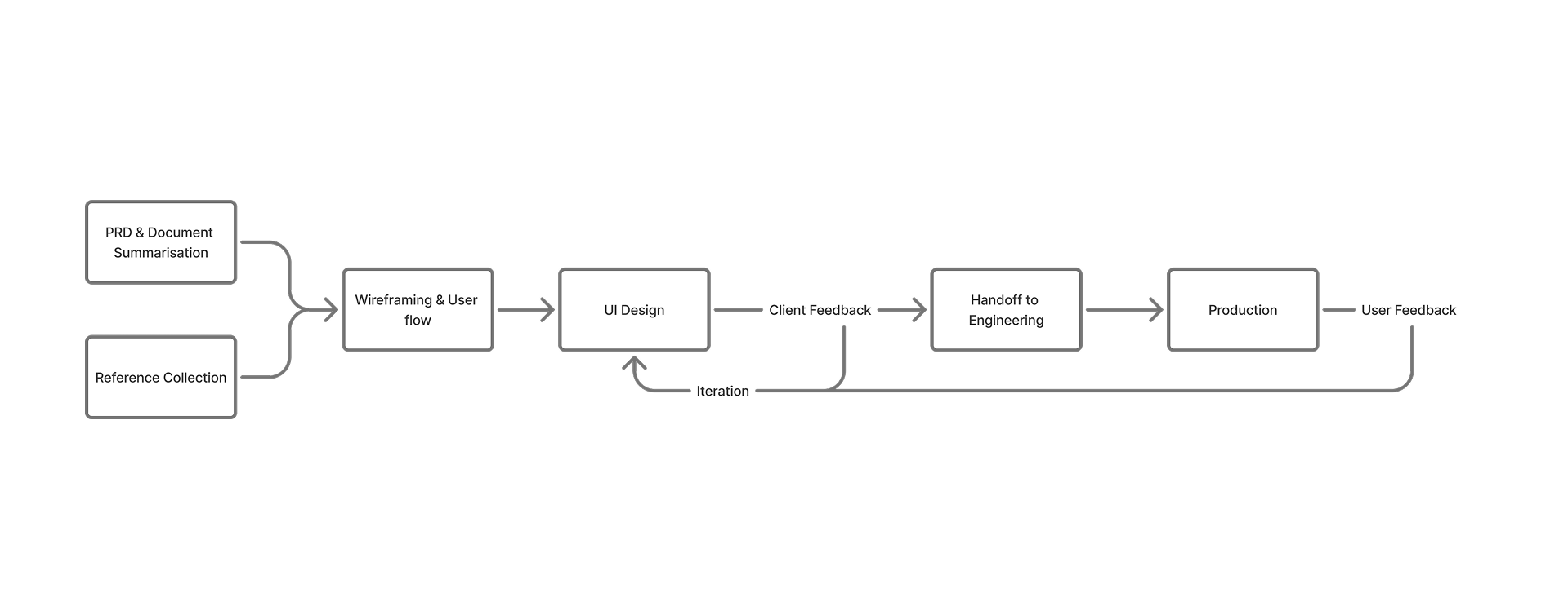 Design process flow from PRD and reference collection through wireframing, UI, handoff, and production