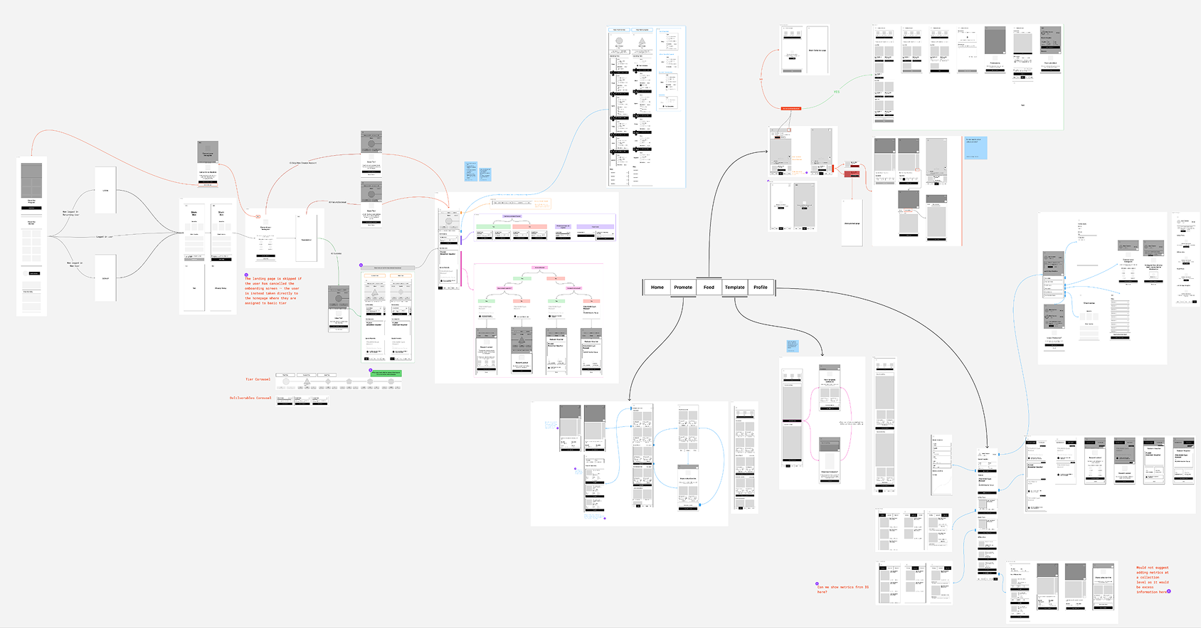 Full Sheinverse wireframe and userflow map across home, promote, feed, template, and profile