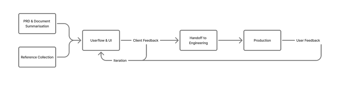 MakeMyTrip design process flow from PRD and reference collection through userflow, handoff, and production
