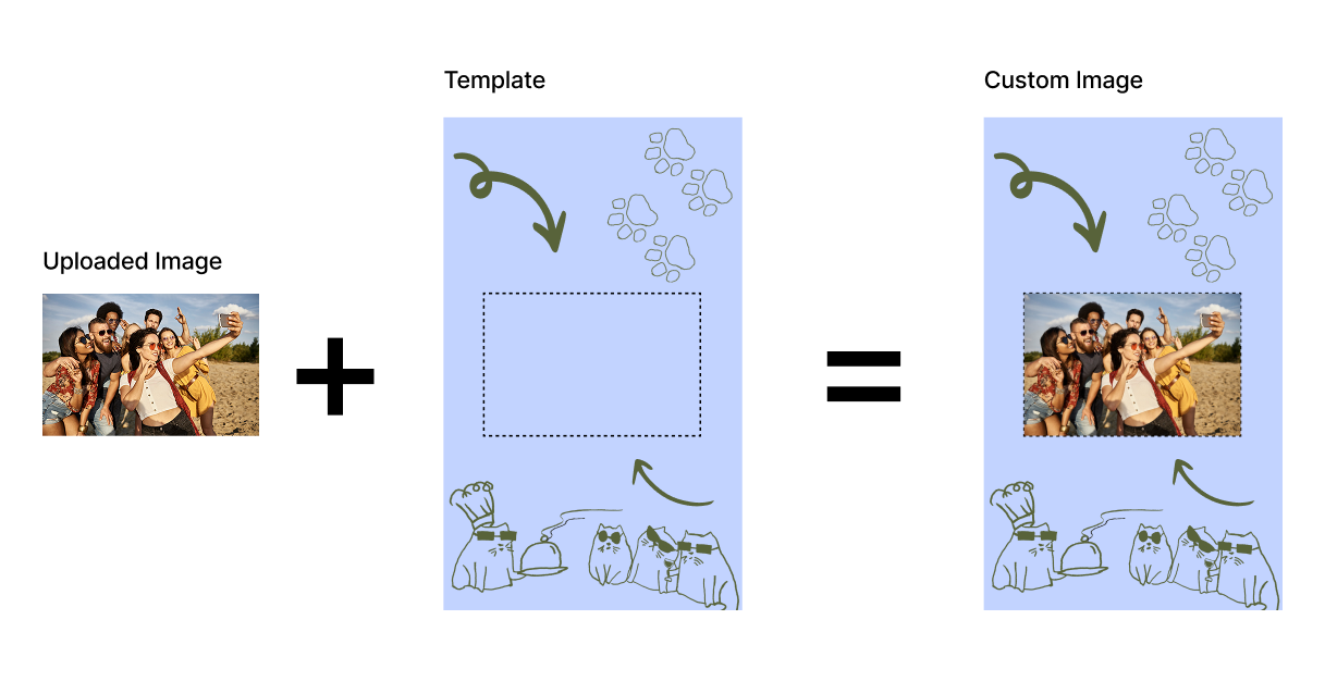 Yess Chef photo-to-template compositing concept from upload to custom print