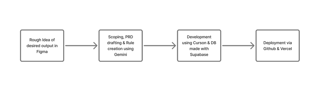 Yess Chef process flow from Figma ideation through Gemini scoping, Cursor and Supabase development, to Vercel deployment